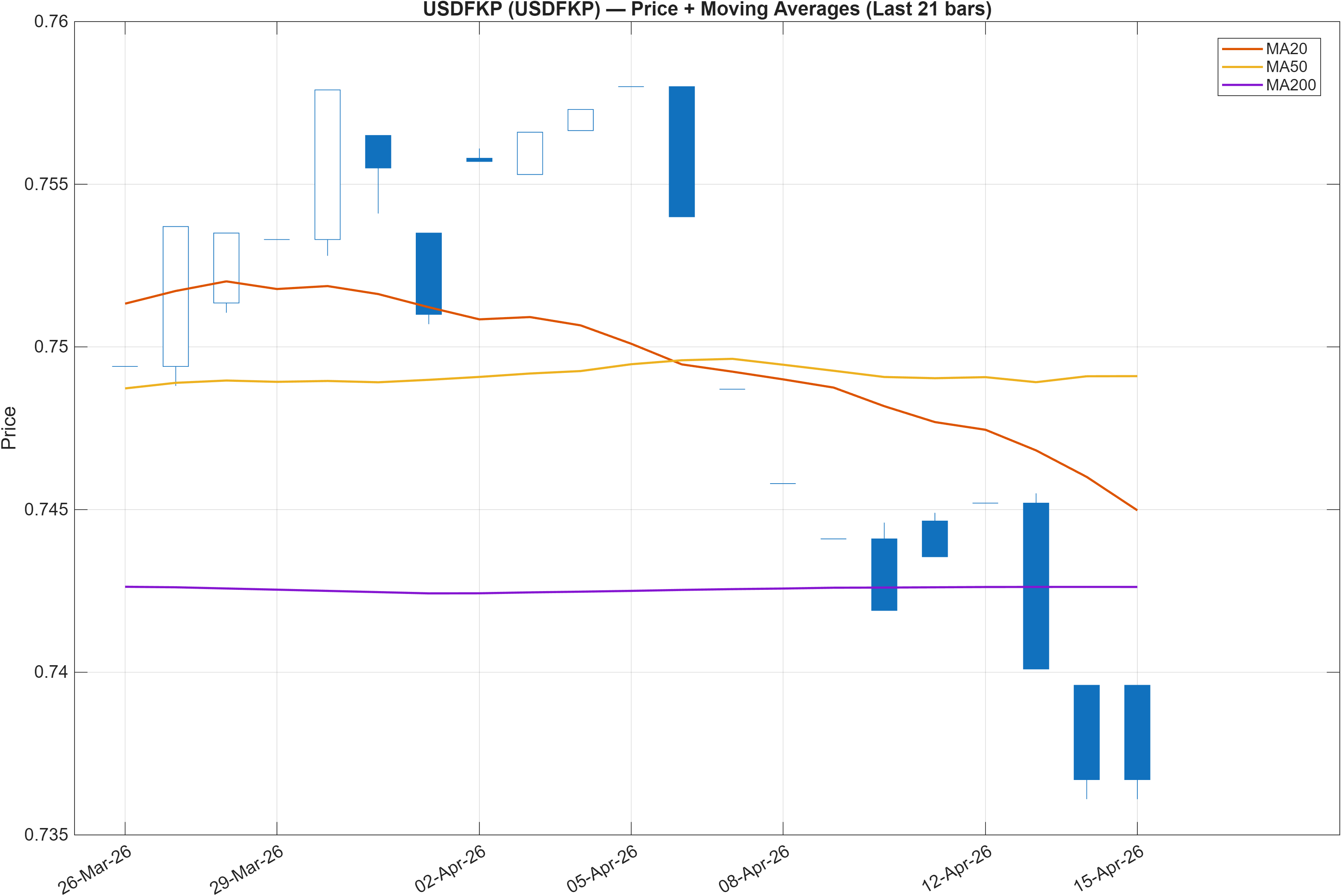 USDFKP price chart with moving averages