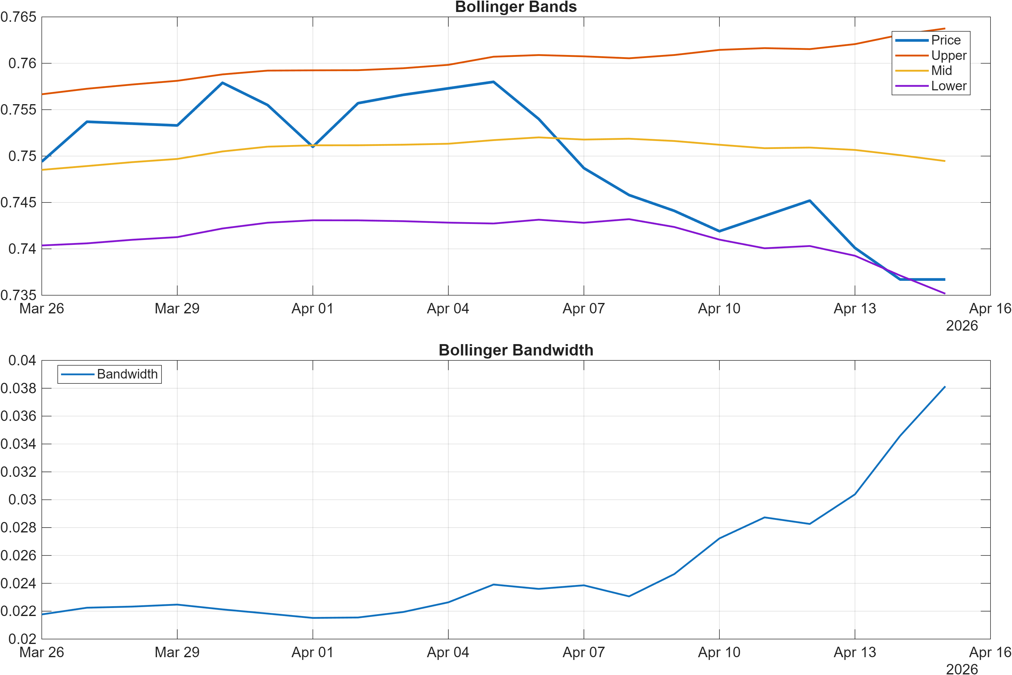 USDFKP Bollinger Bands and bandwidth chart