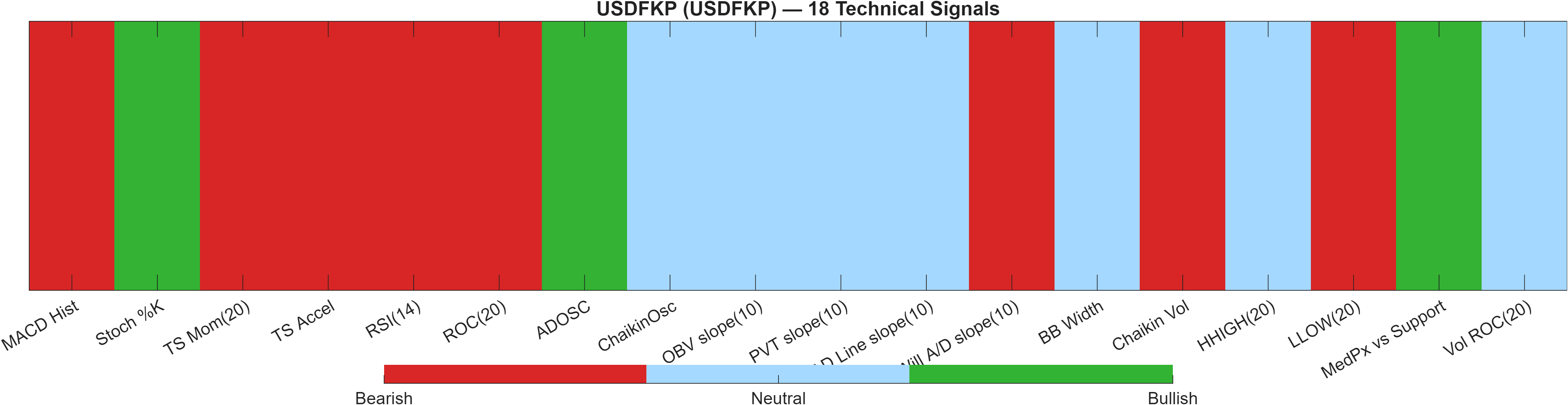 USDFKP 18 technical signals heatmap dashboard