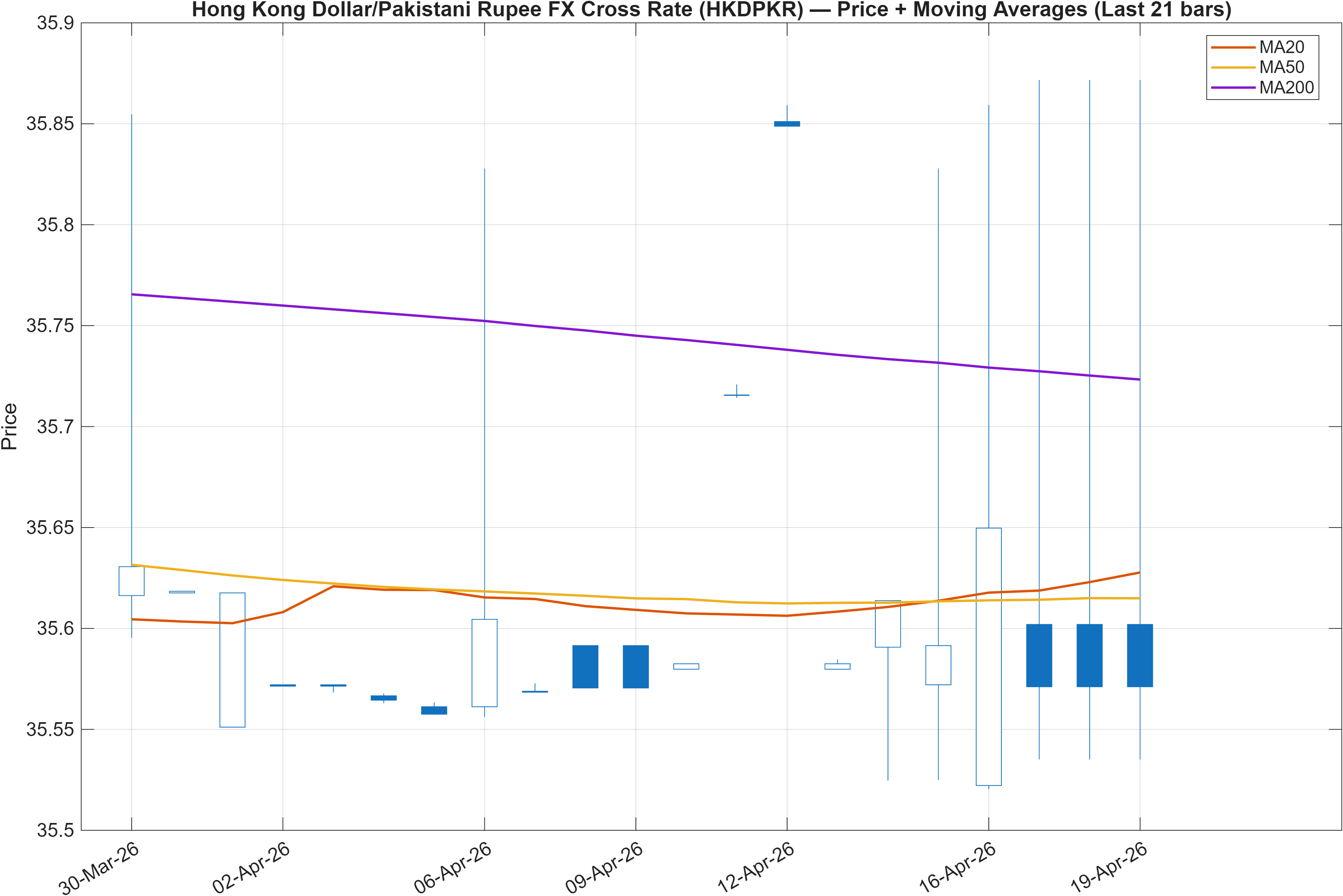 HKDPKR price chart with moving averages