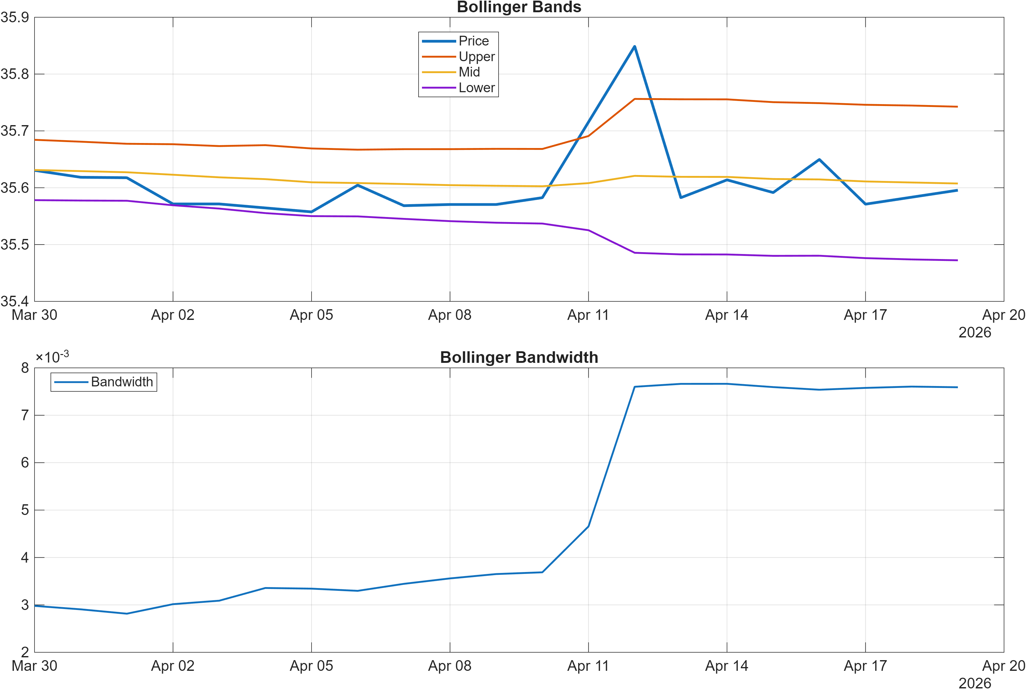 HKDPKR Bollinger Bands and bandwidth chart