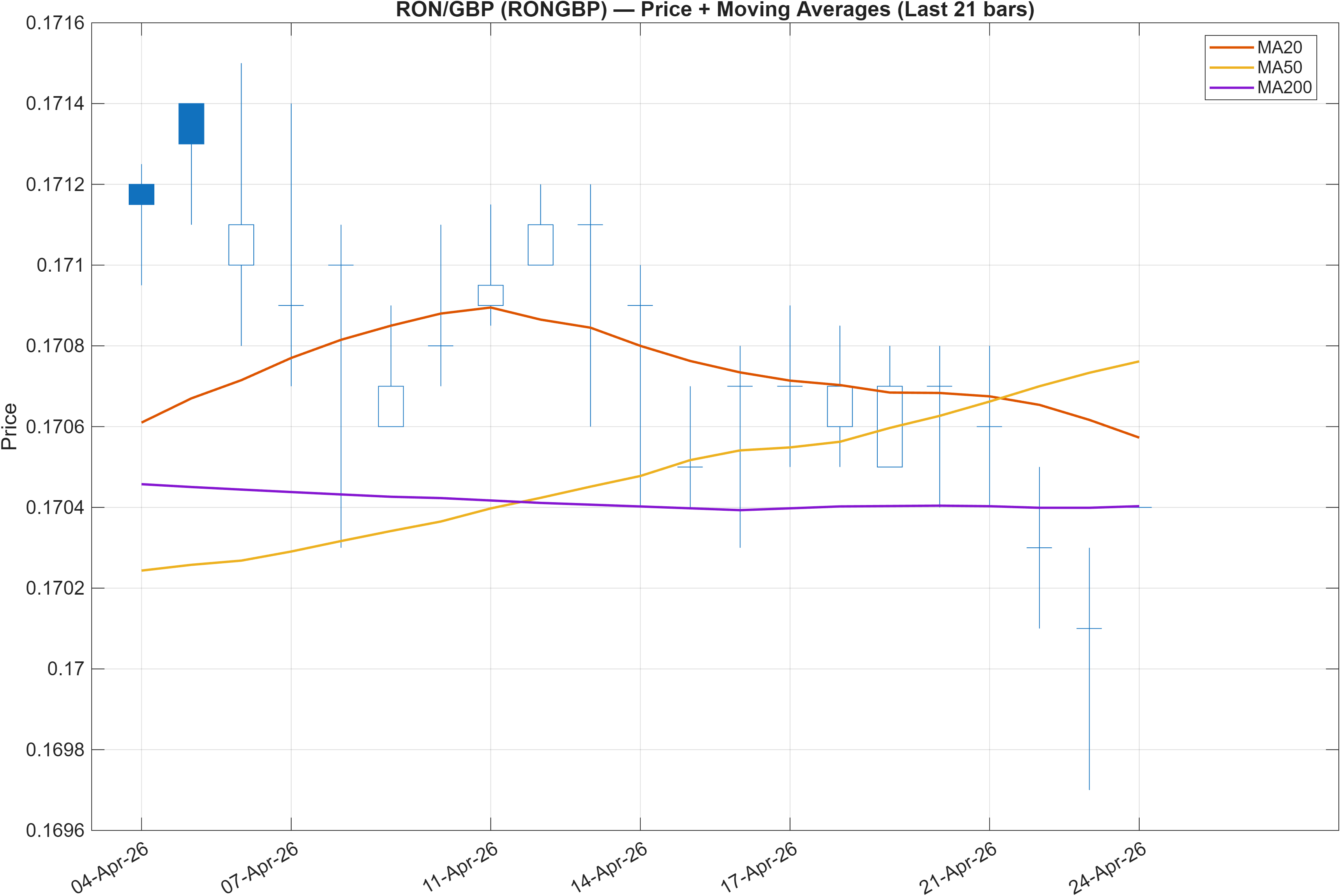 RONGBP price chart with moving averages