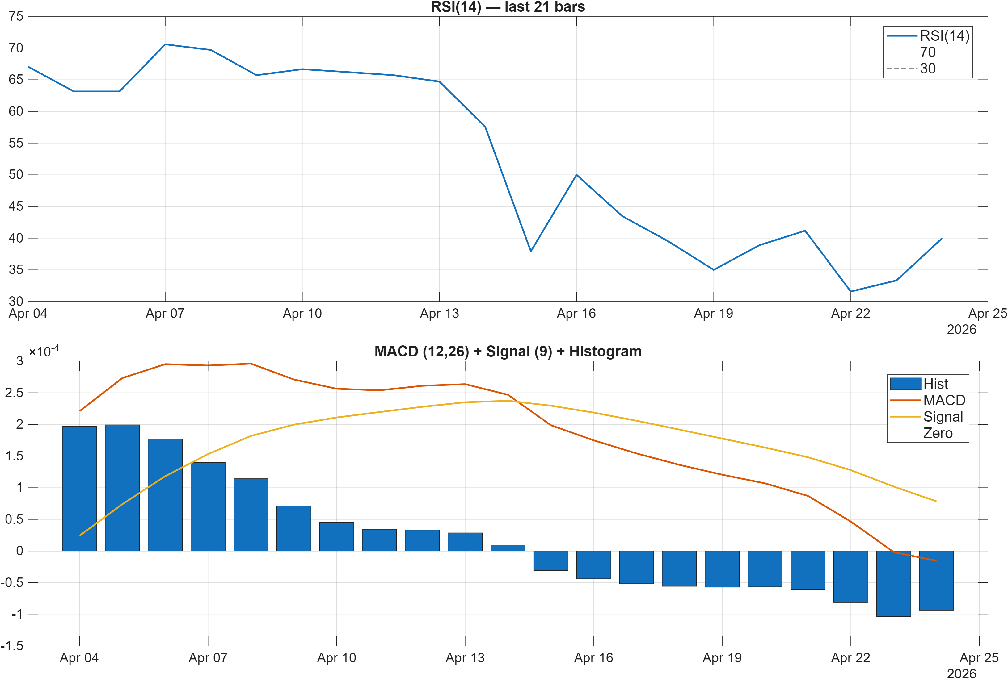 RONGBP RSI and MACD indicator chart