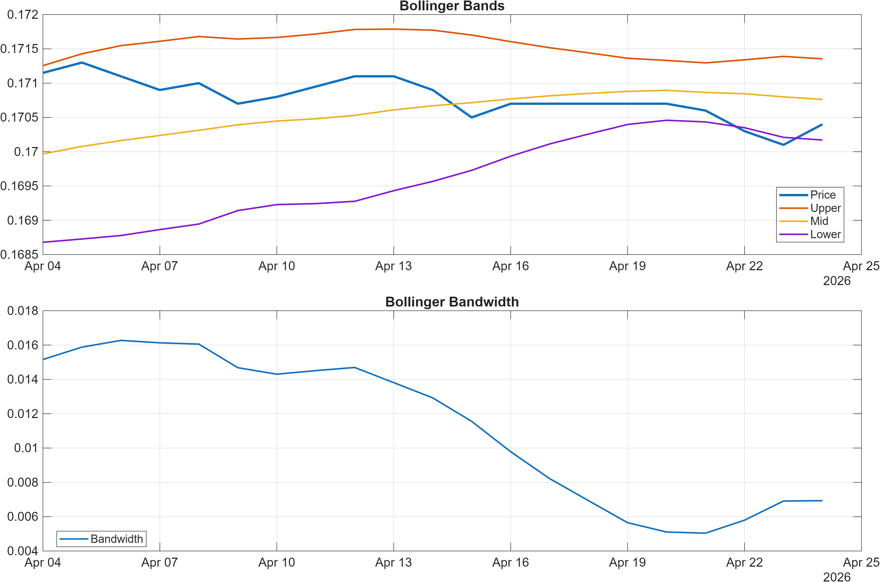 RONGBP Bollinger Bands and bandwidth chart