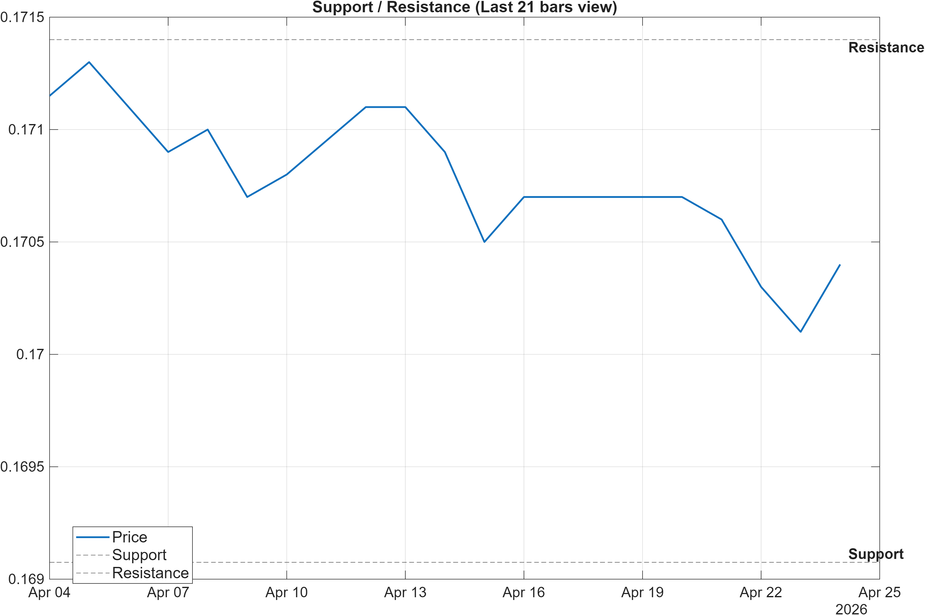 RONGBP support and resistance levels chart