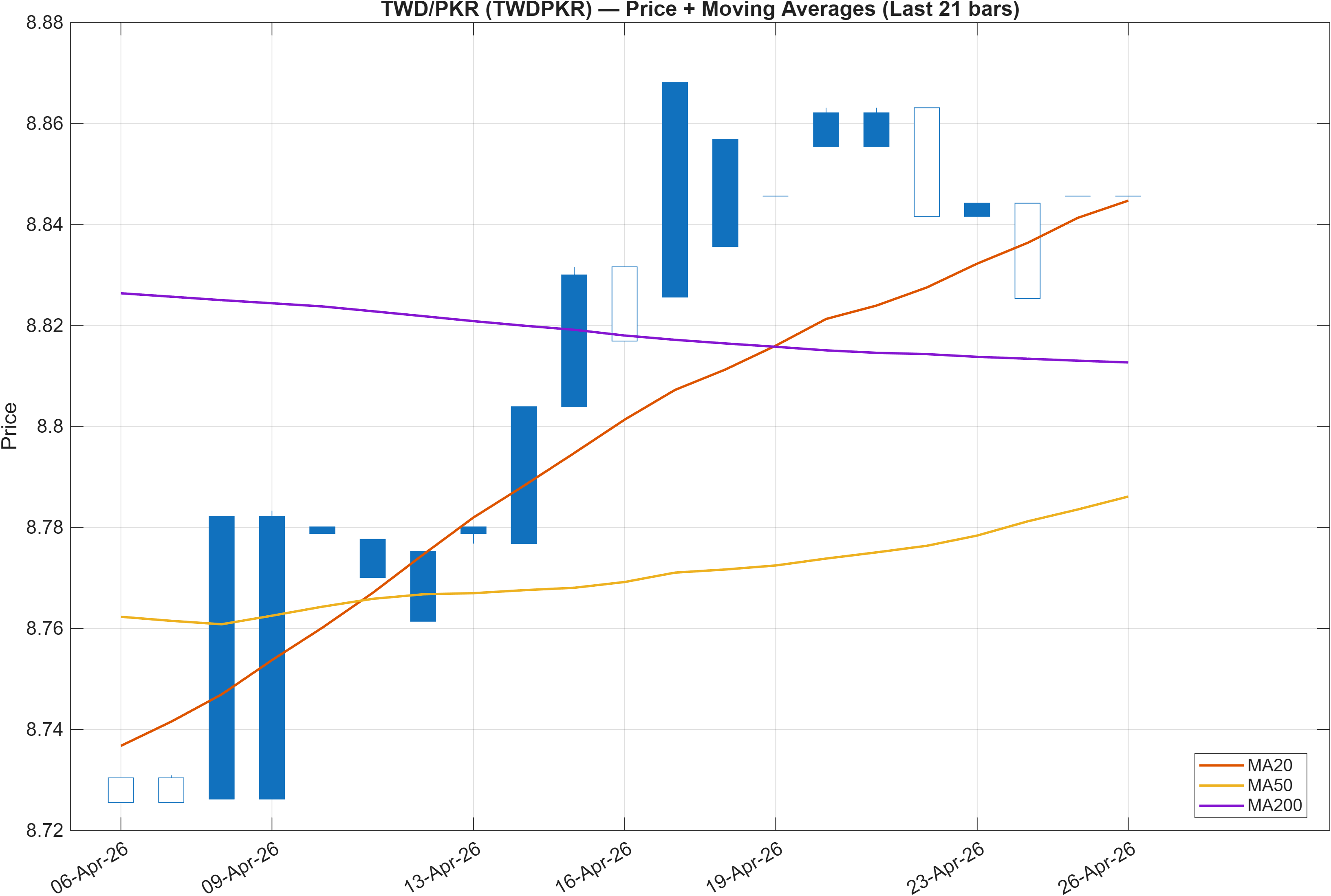 TWDPKR price chart with moving averages
