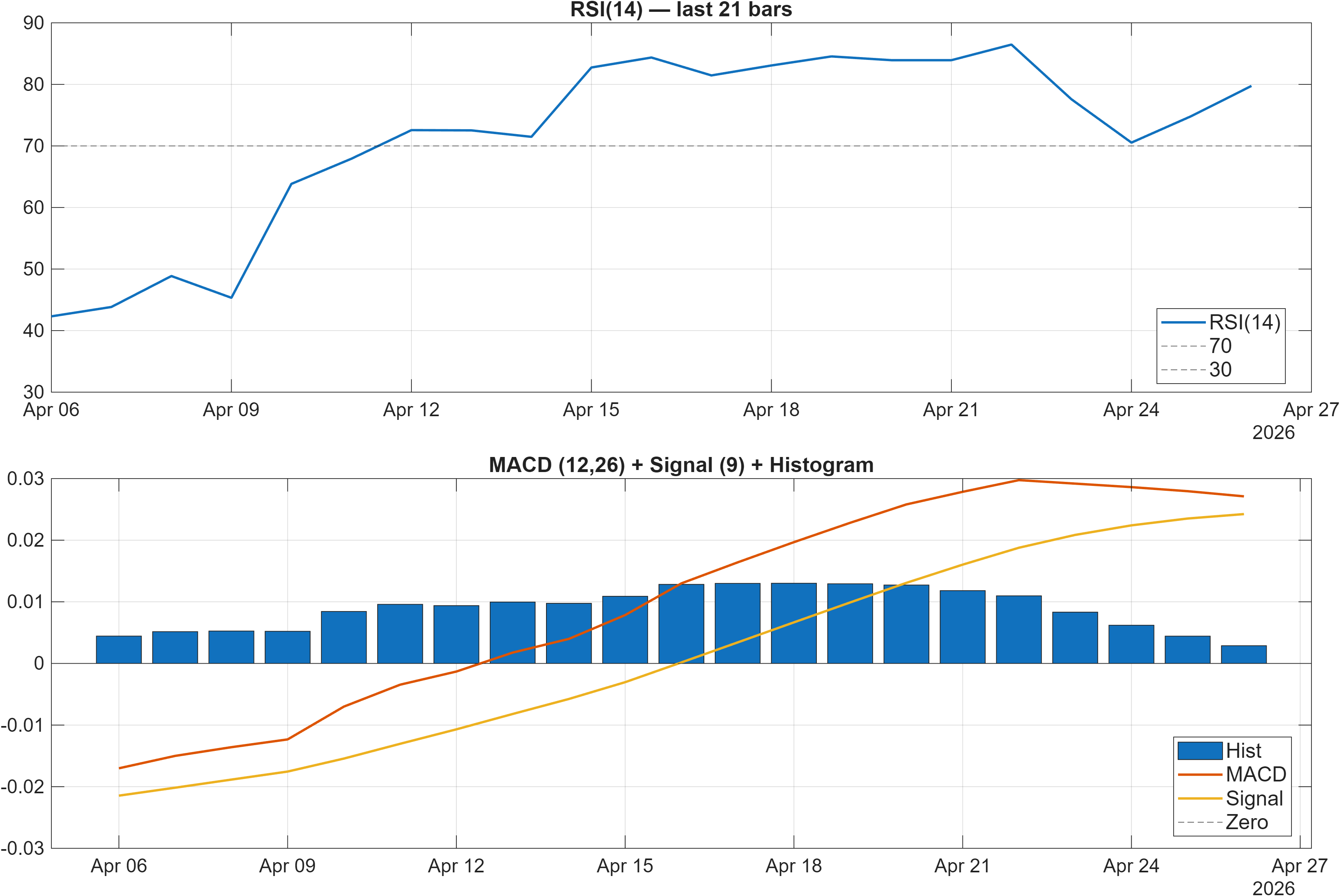 TWDPKR RSI and MACD indicator chart
