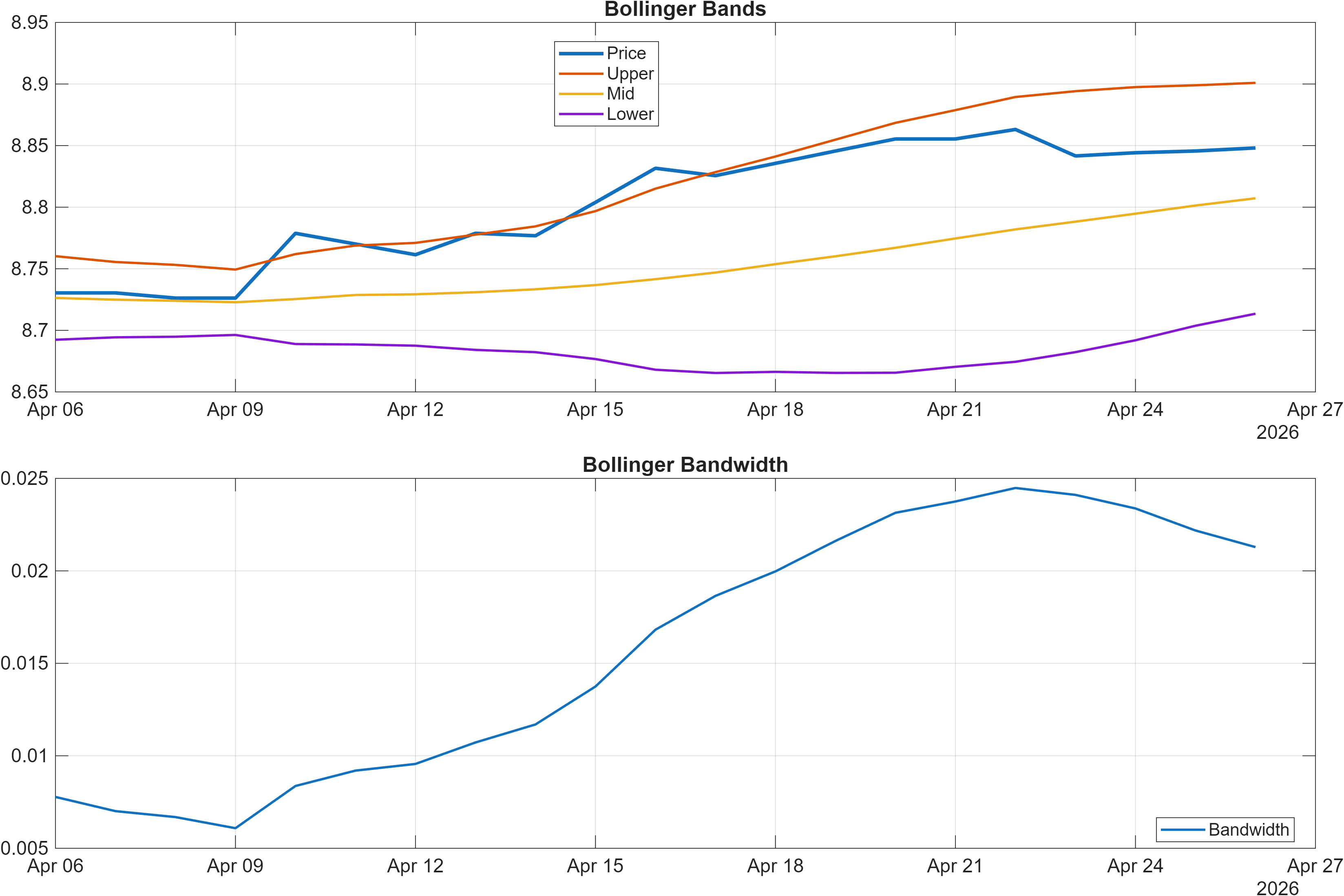 TWDPKR Bollinger Bands and bandwidth chart