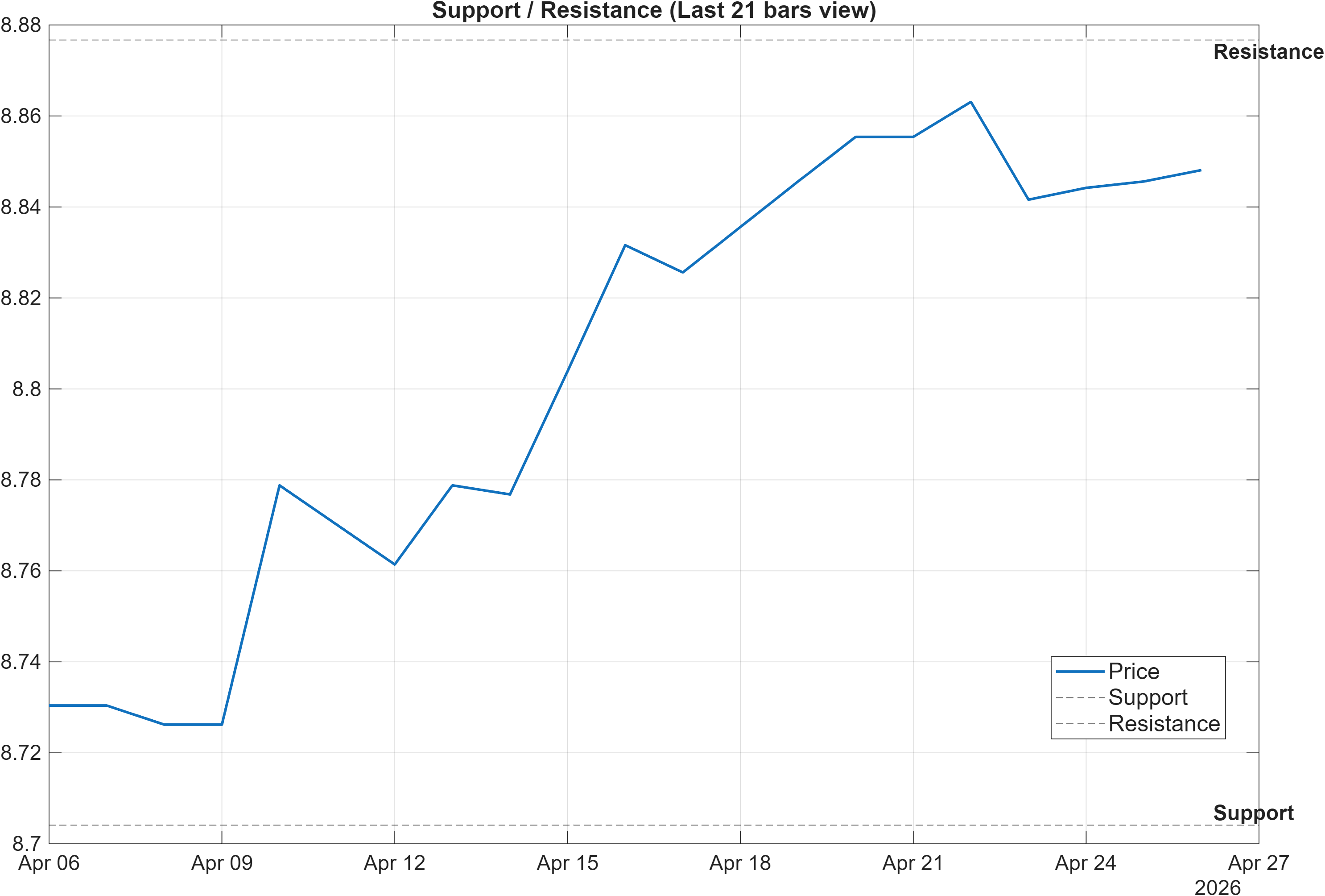 TWDPKR support and resistance levels chart