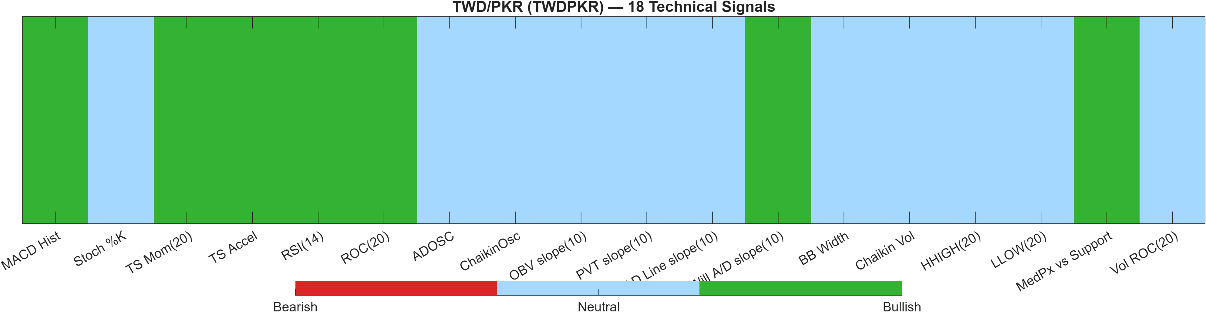 TWDPKR 18 technical signals heatmap dashboard