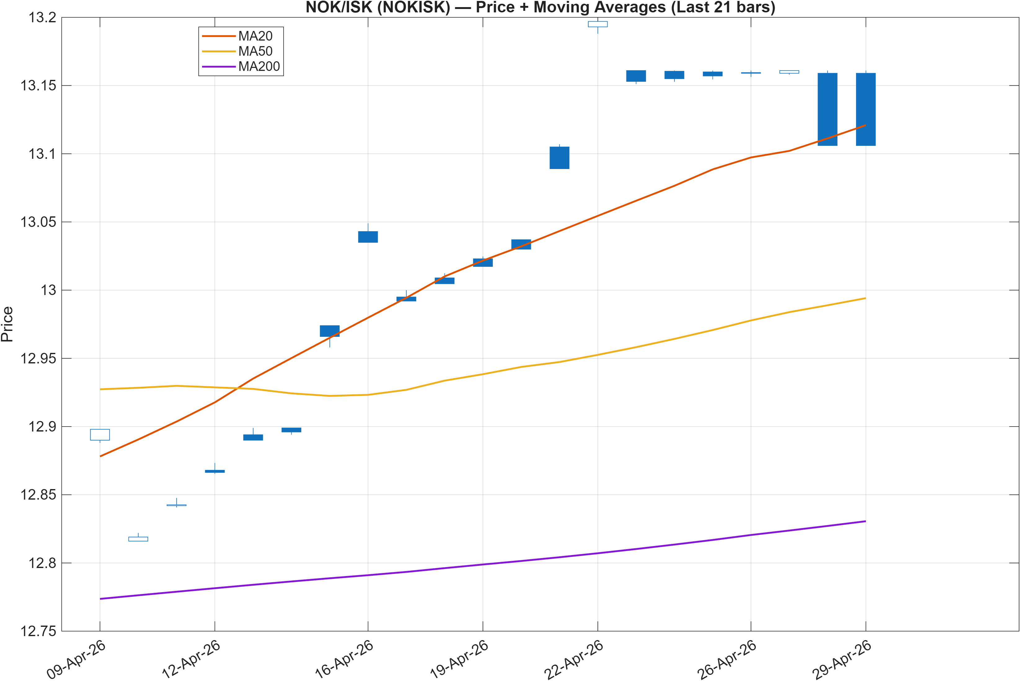 NOKISK price chart with moving averages