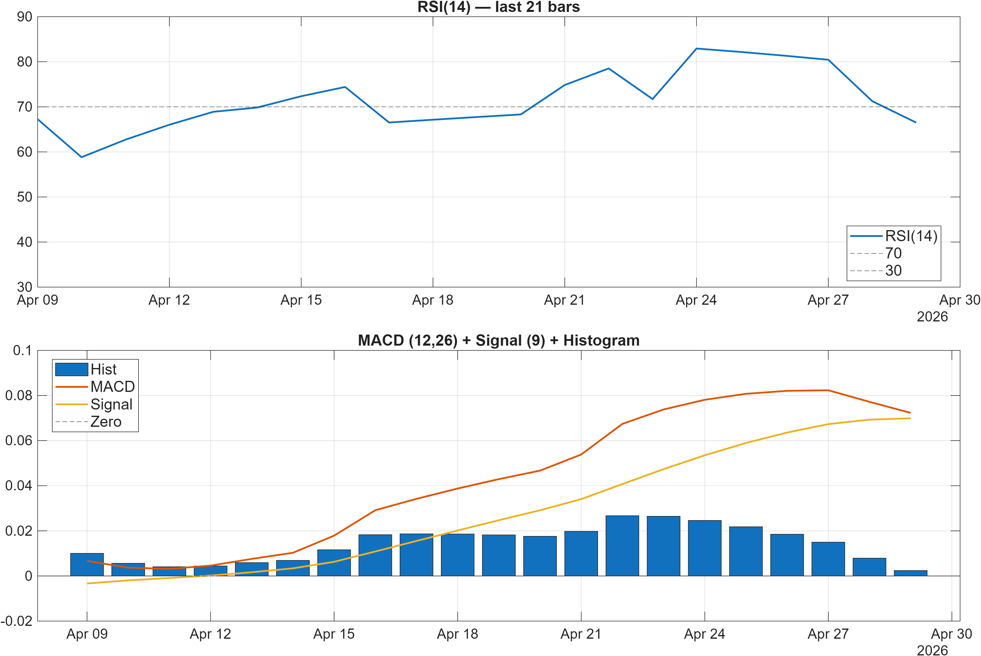 NOKISK RSI and MACD indicator chart