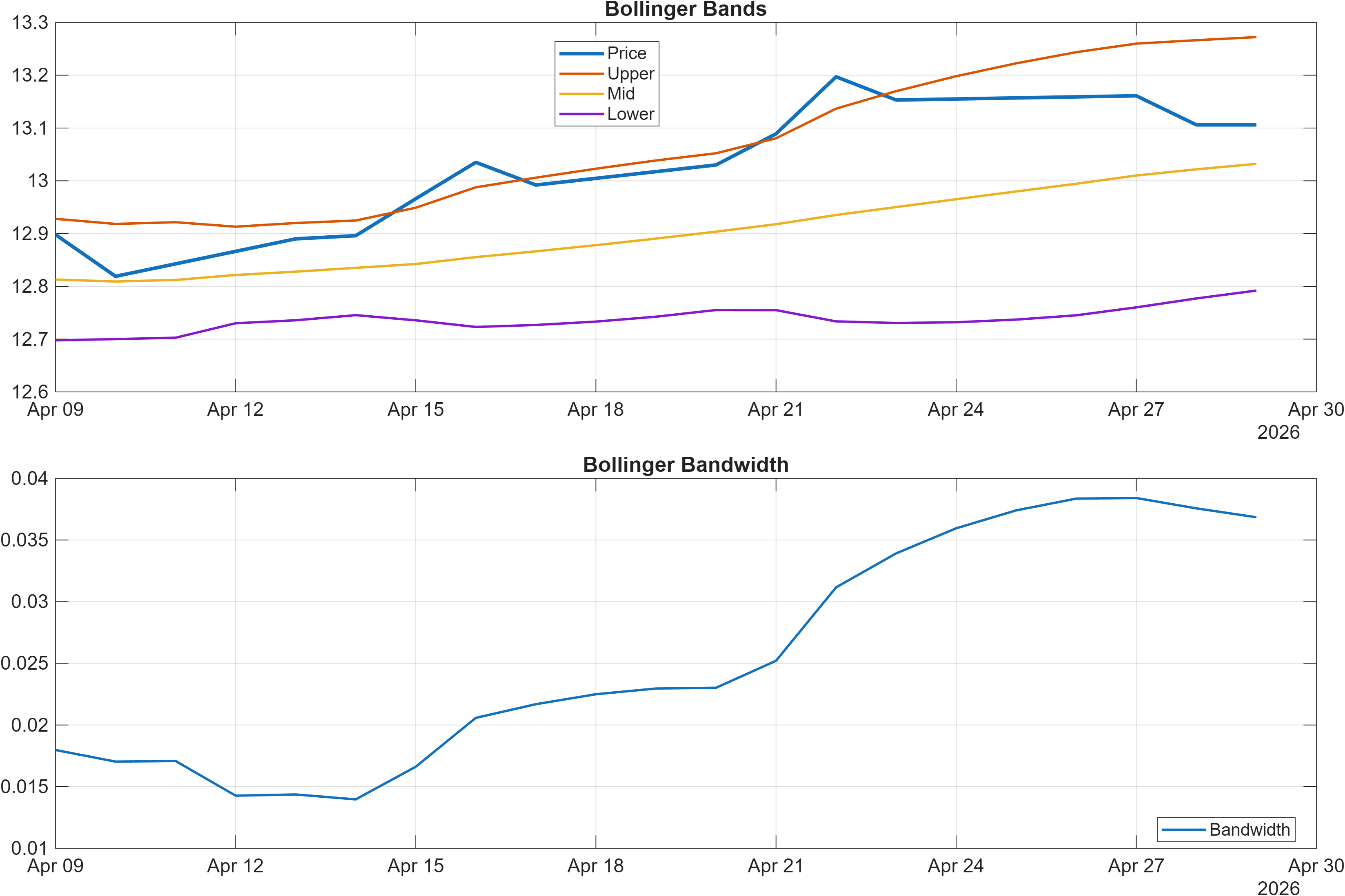 NOKISK Bollinger Bands and bandwidth chart