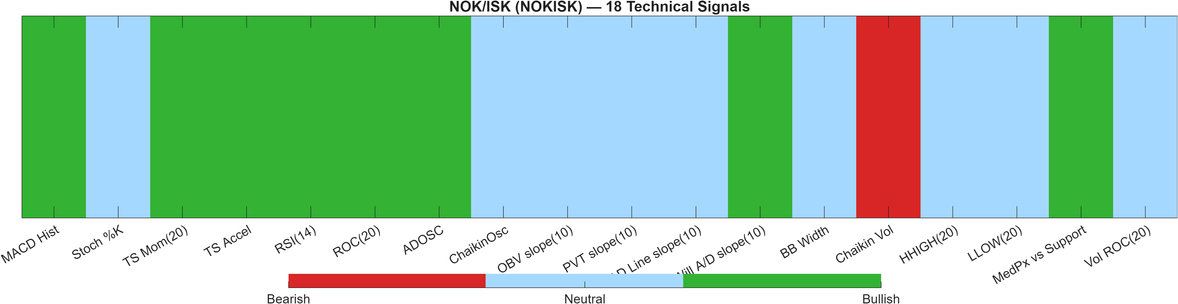 NOKISK 18 technical signals heatmap dashboard