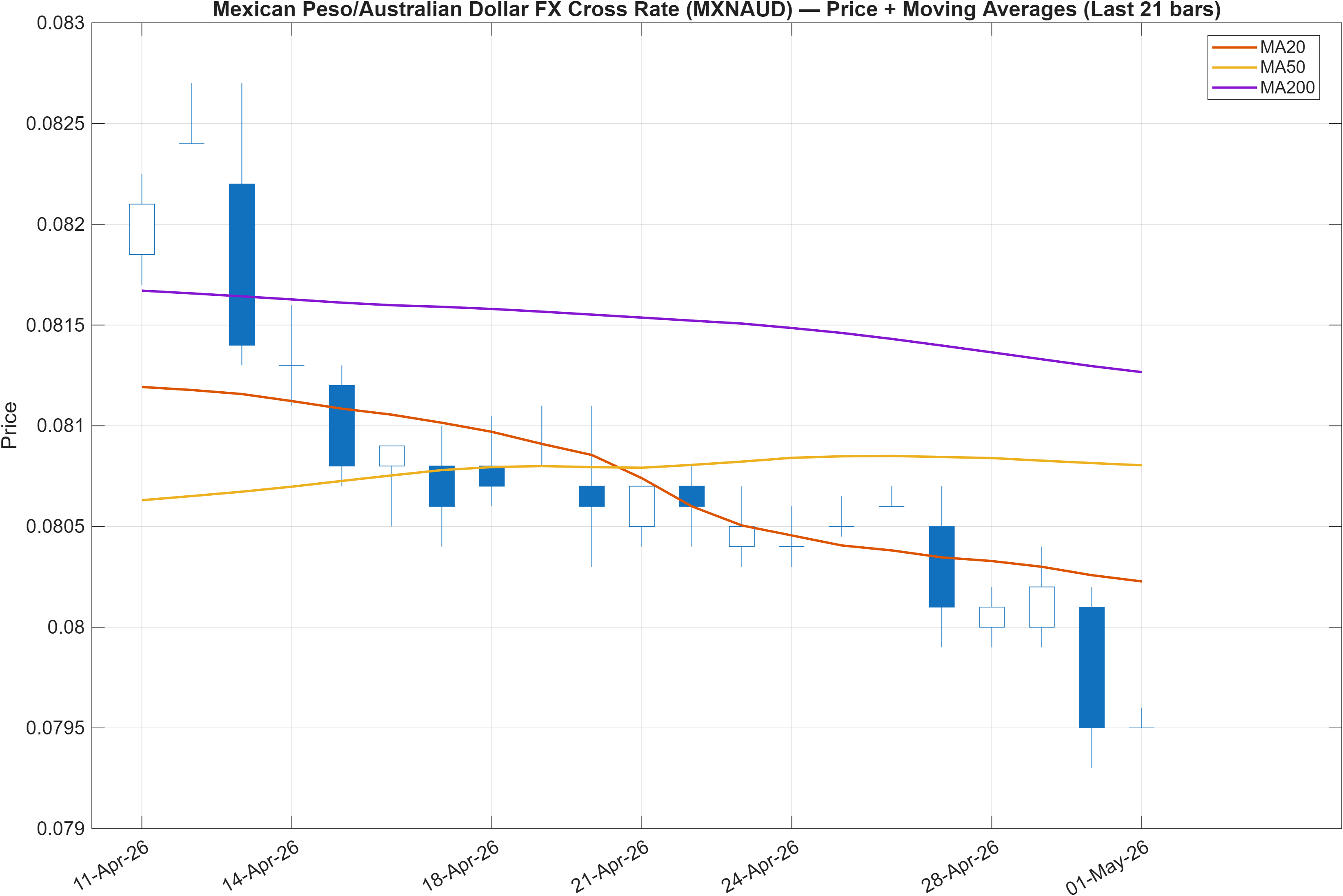 MXNAUD price chart with moving averages