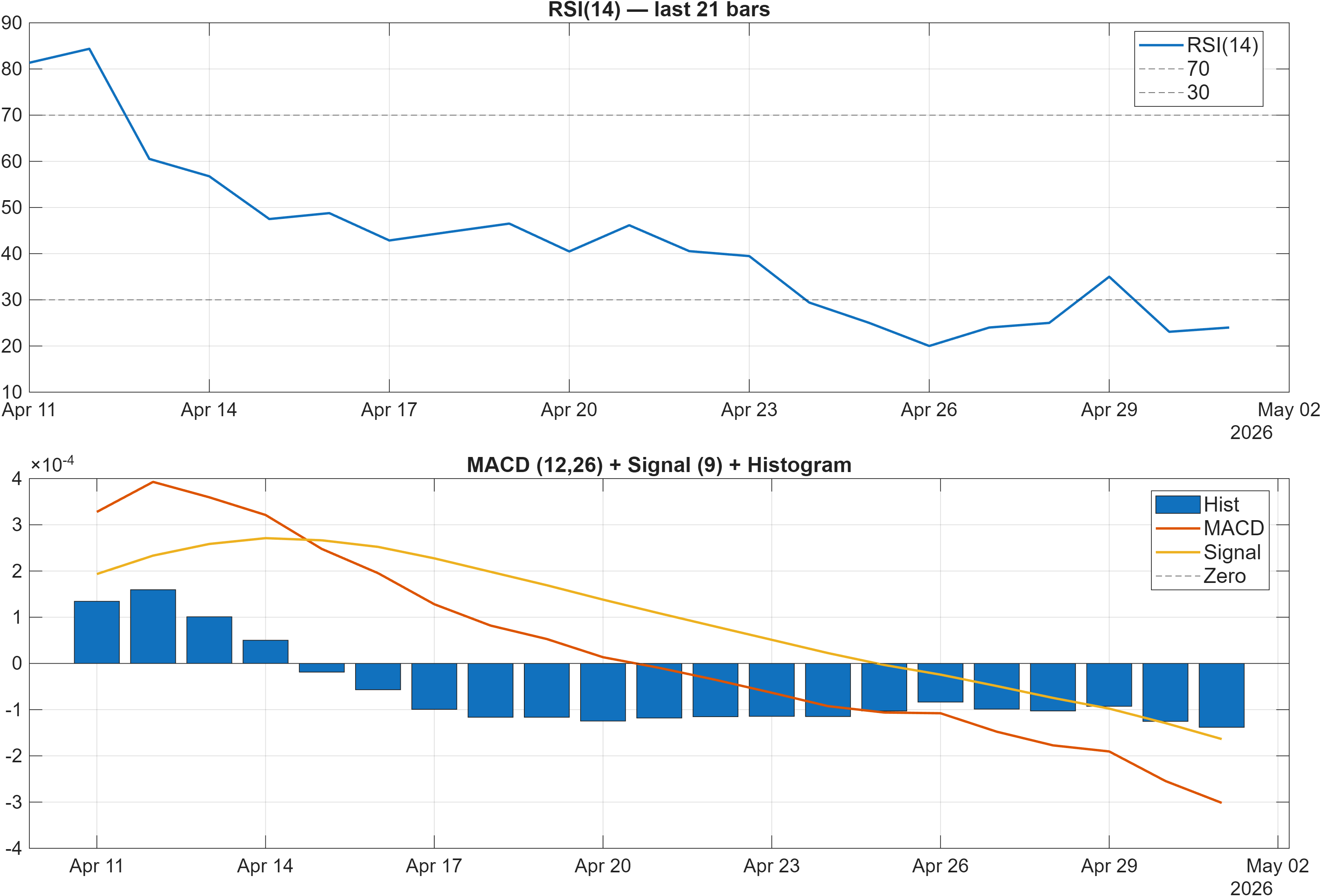 MXNAUD RSI and MACD indicator chart