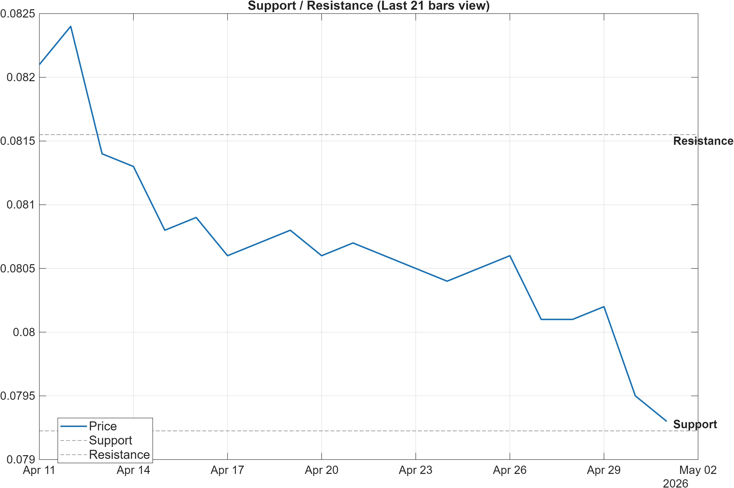 MXNAUD support and resistance levels chart