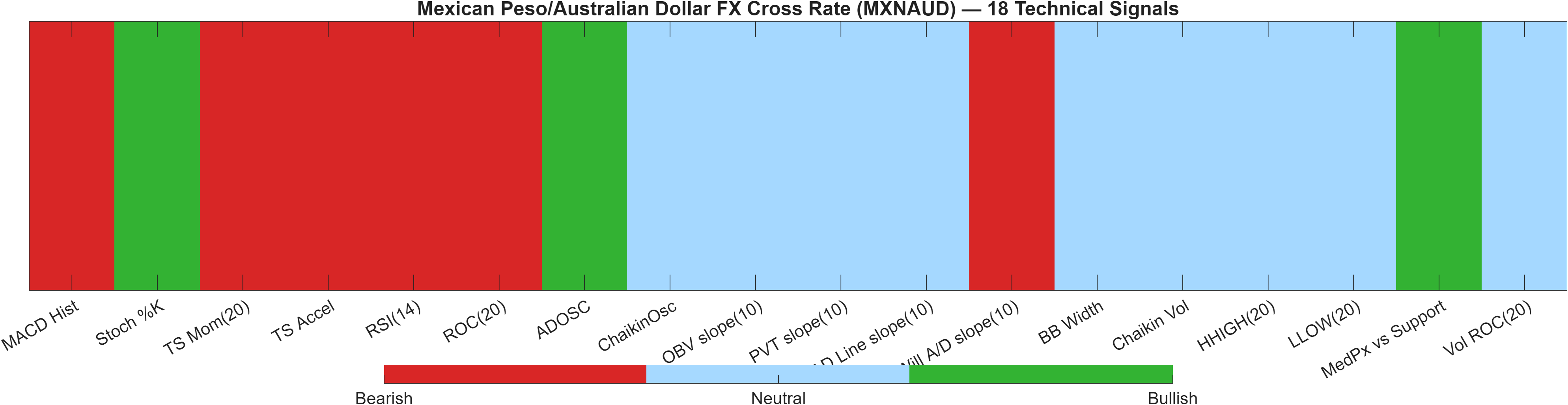 MXNAUD 18 technical signals heatmap dashboard