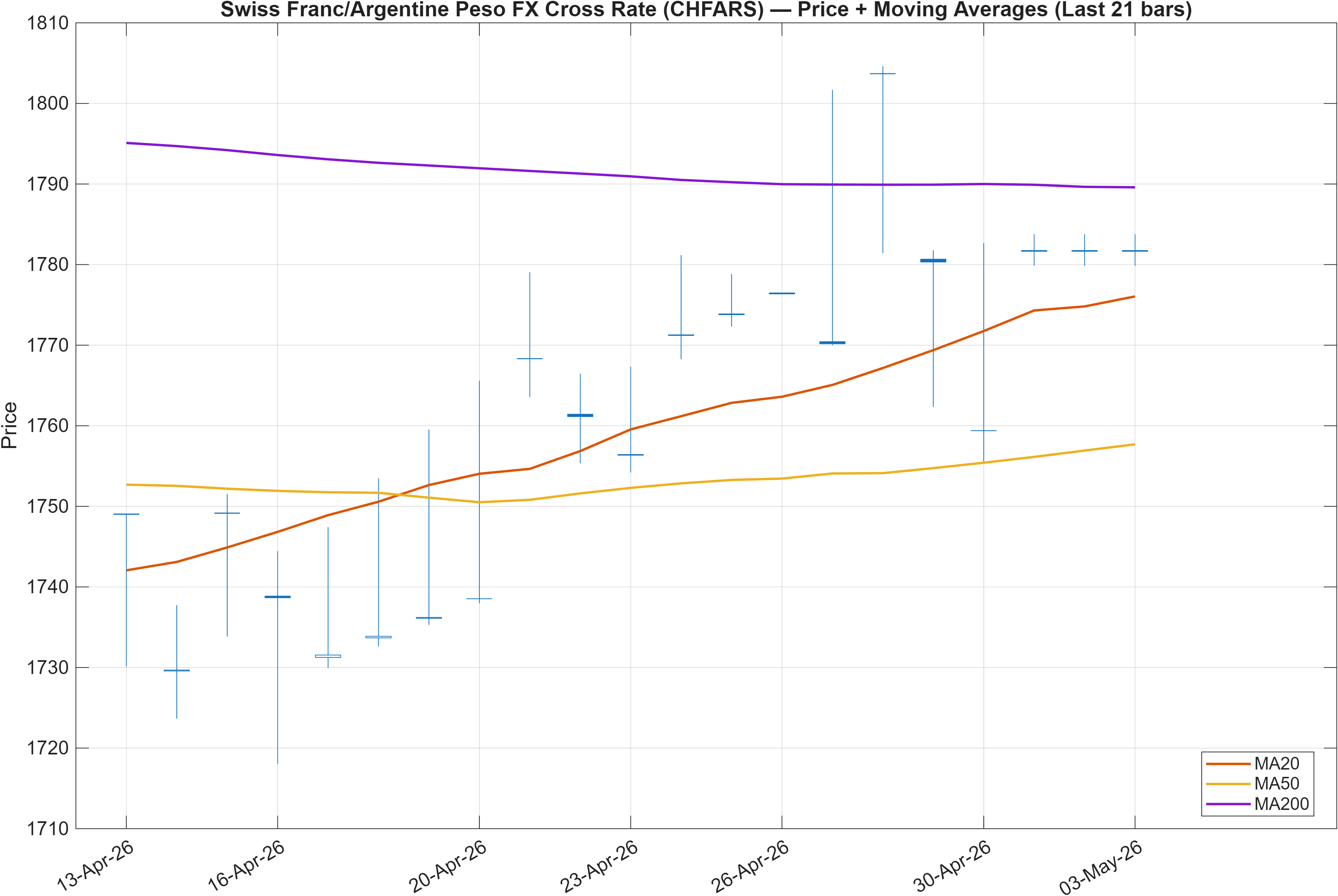 CHFARS price chart with moving averages
