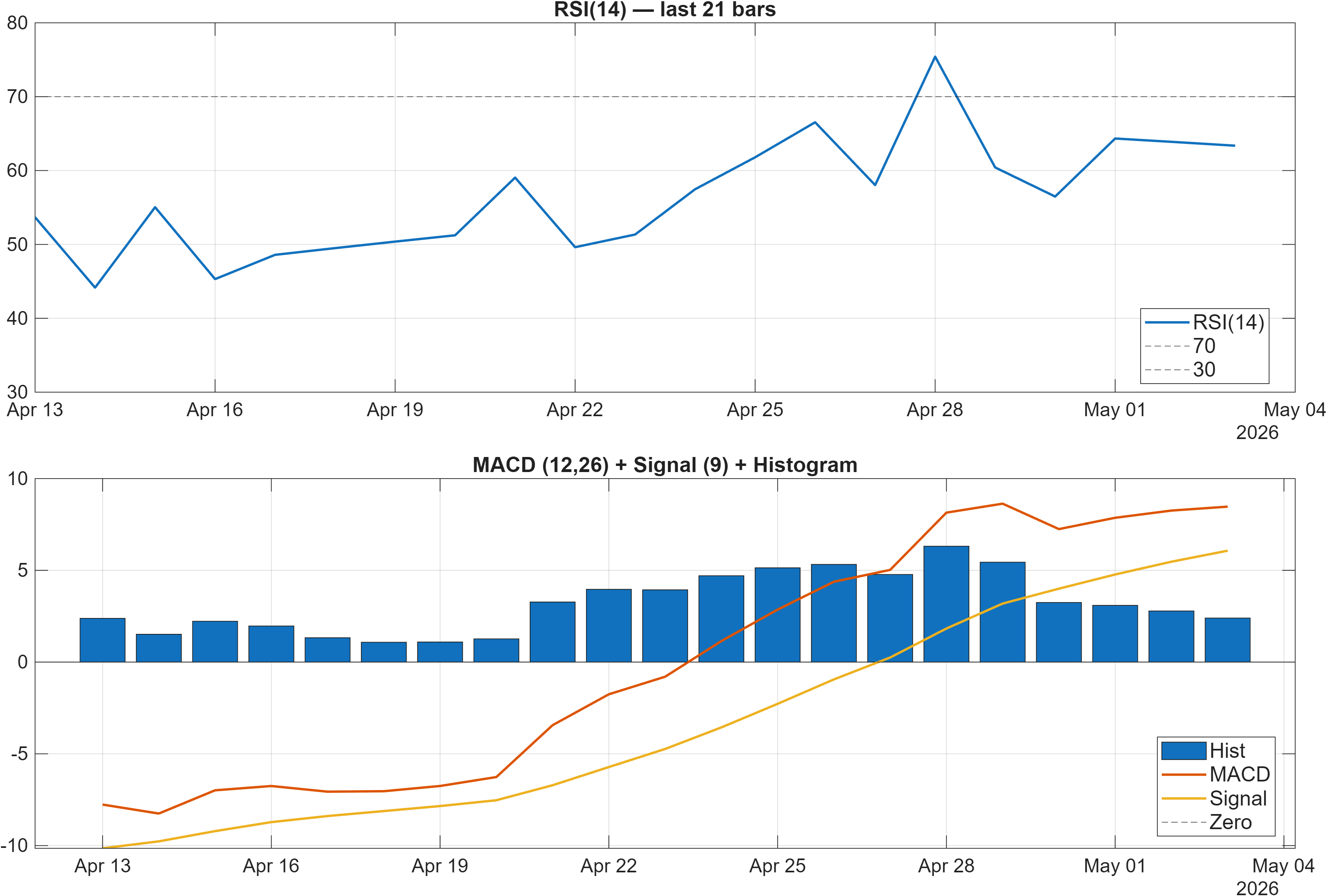 CHFARS RSI and MACD indicator chart