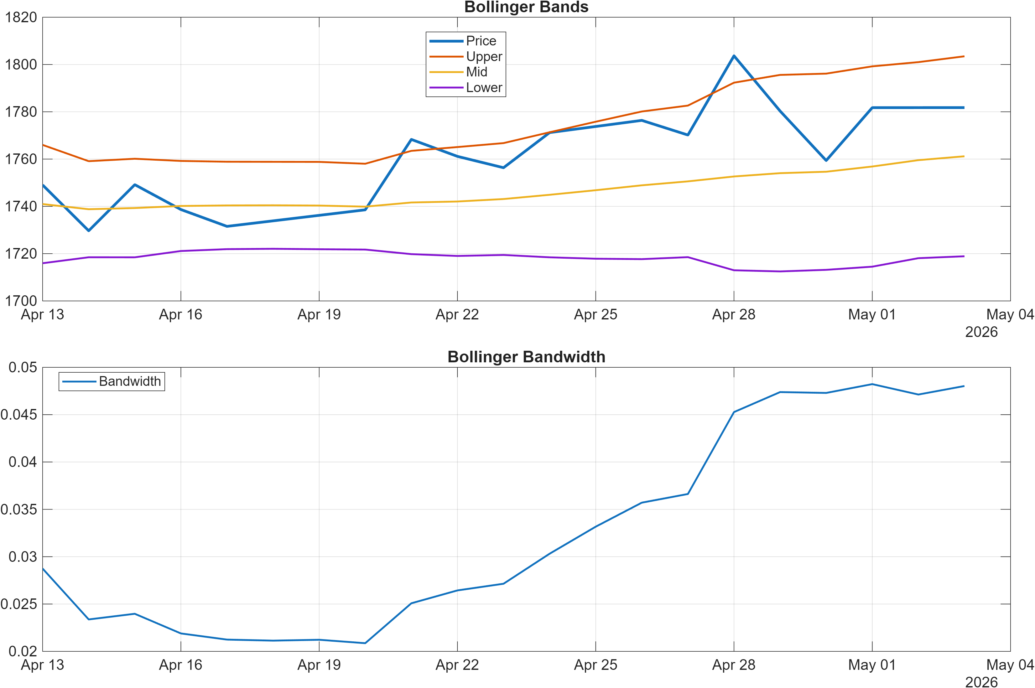 CHFARS Bollinger Bands and bandwidth chart