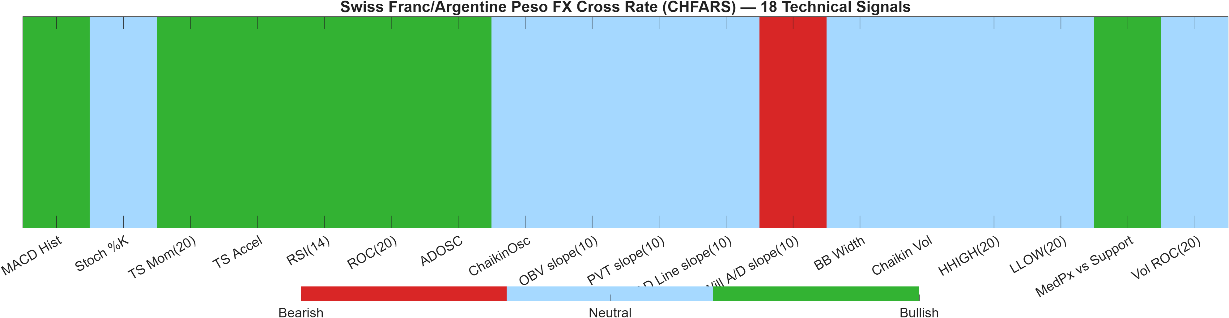 CHFARS 18 technical signals heatmap dashboard