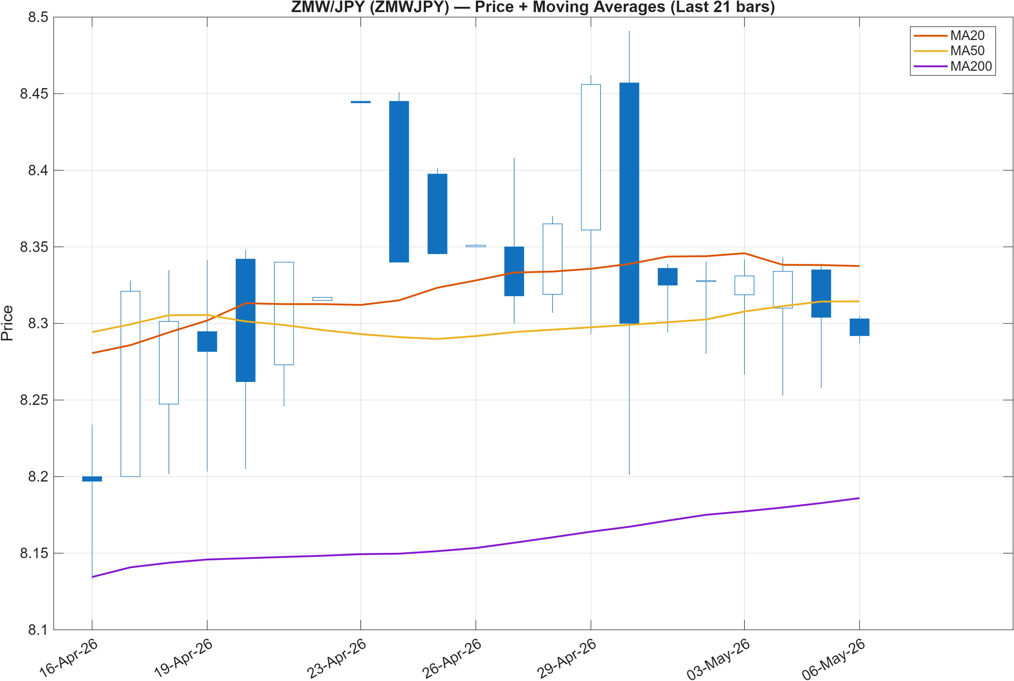 ZMWJPY price chart with moving averages