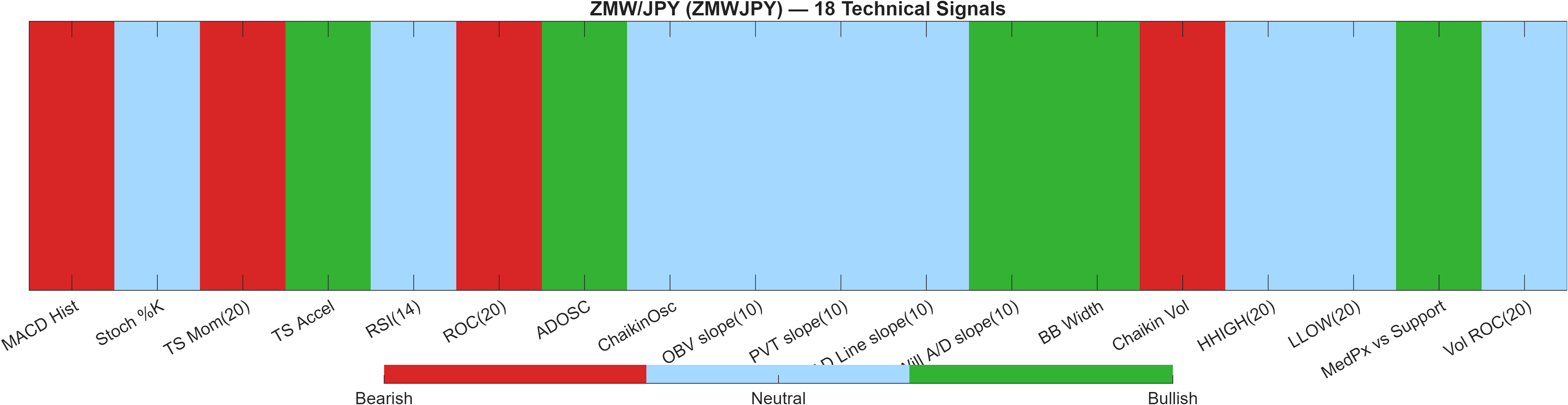 ZMWJPY 18 technical signals heatmap dashboard