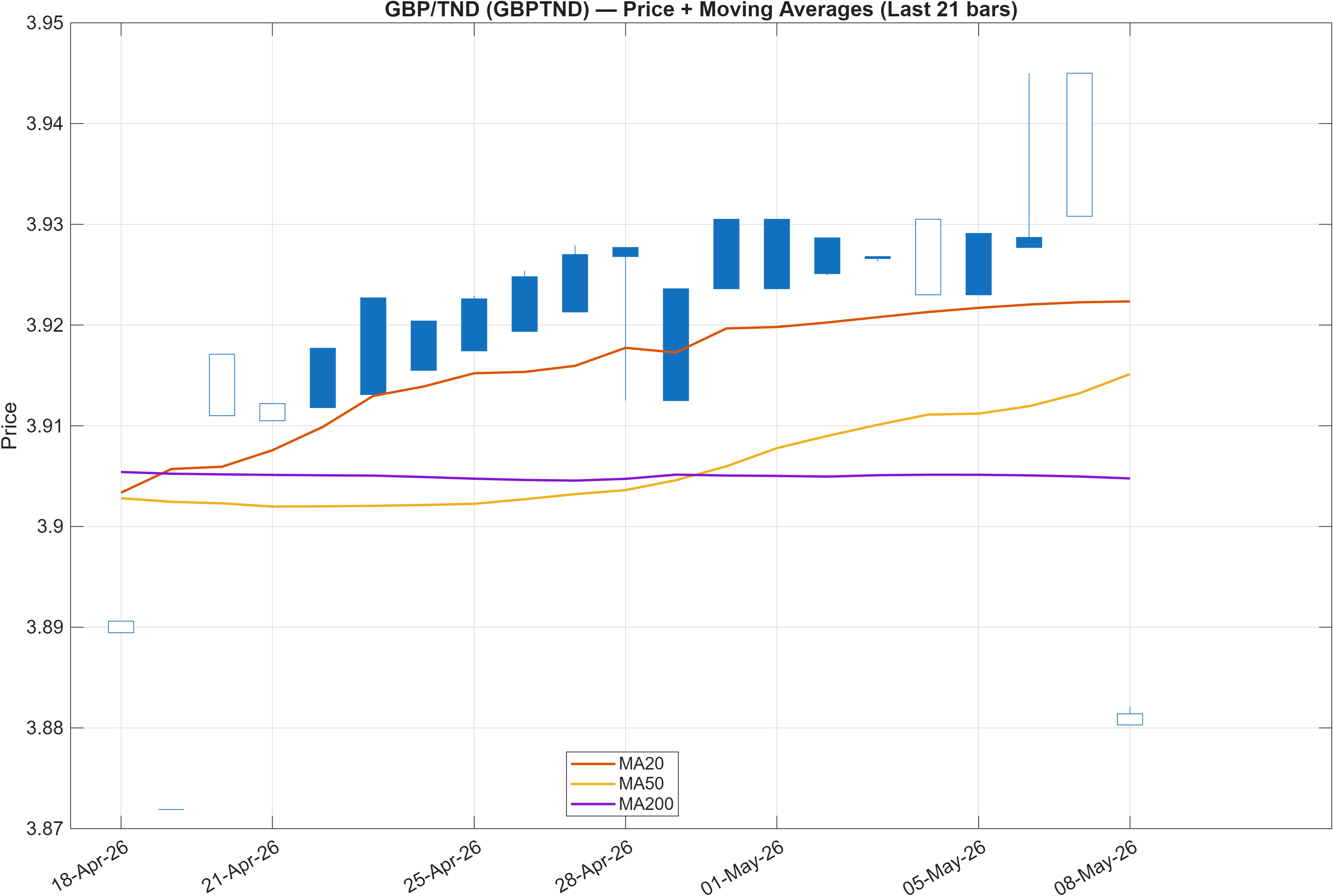 GBPTND price chart with moving averages