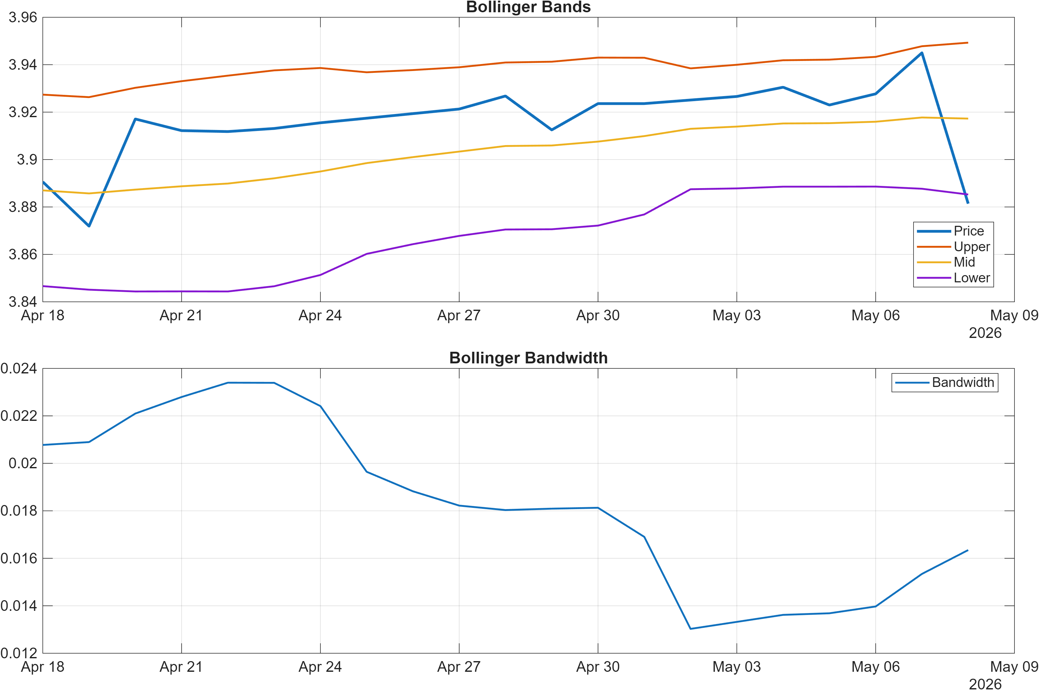 GBPTND Bollinger Bands and bandwidth chart