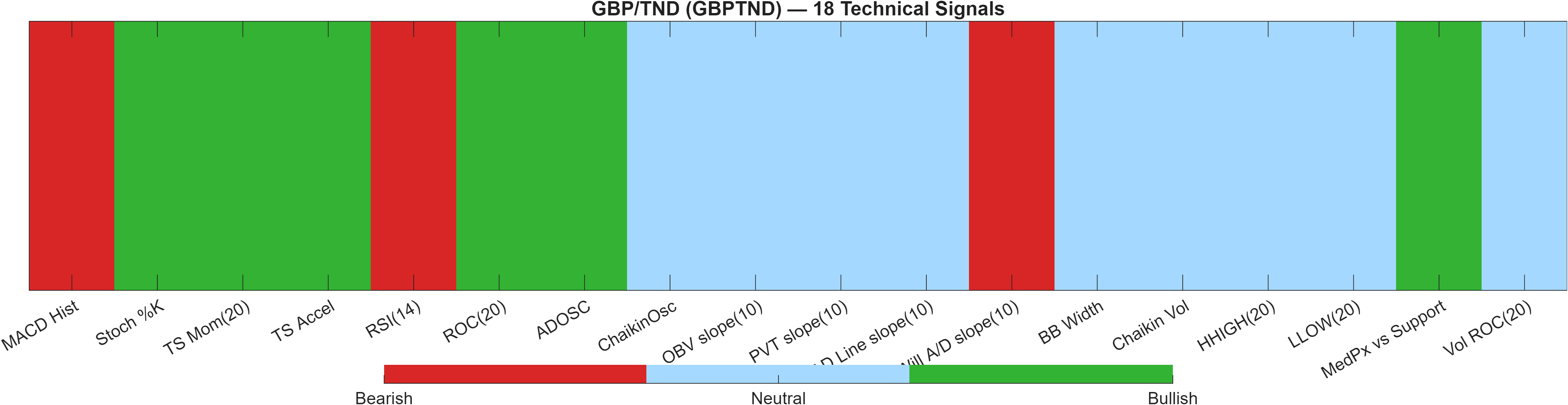 GBPTND 18 technical signals heatmap dashboard