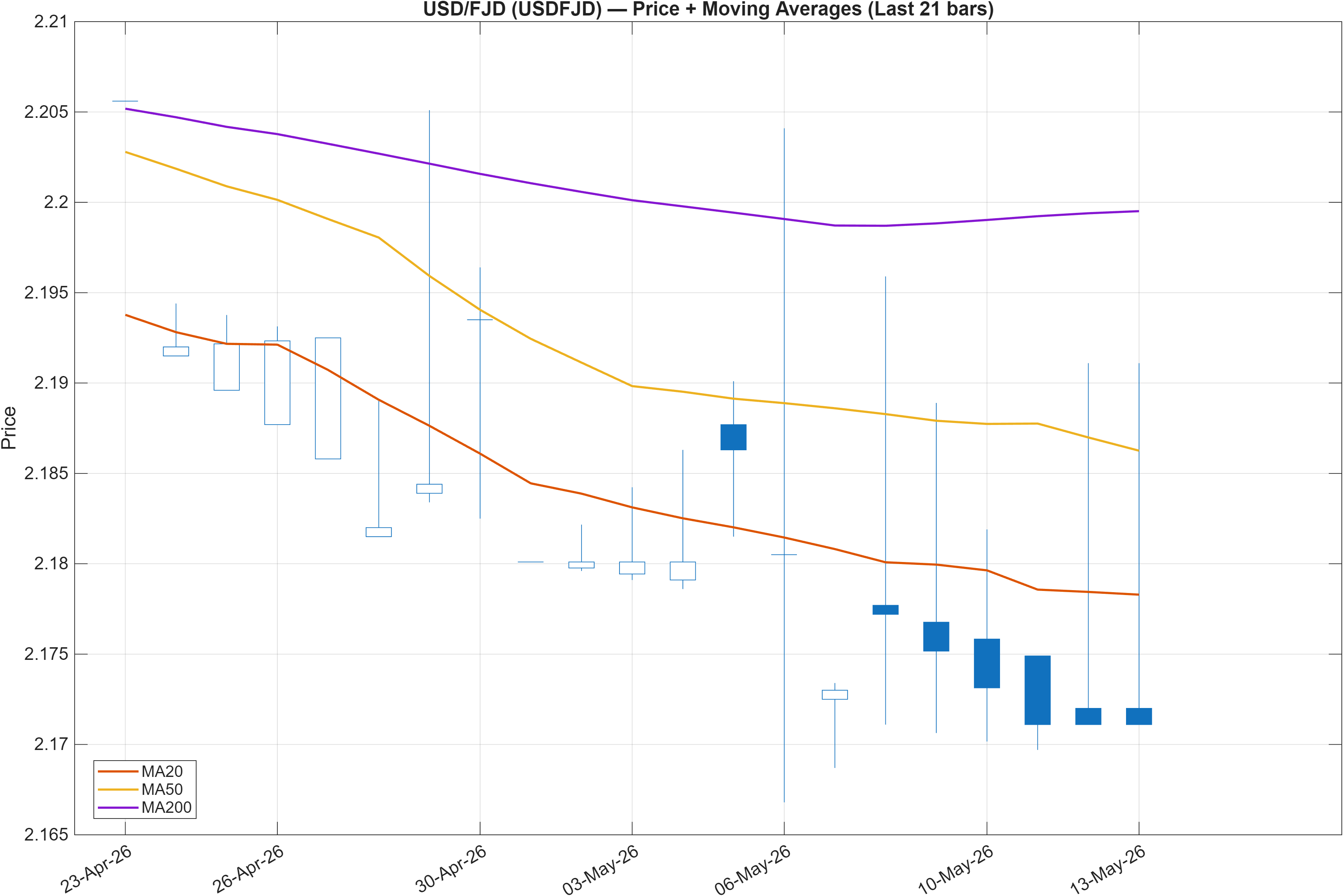 USDFJD price chart with moving averages
