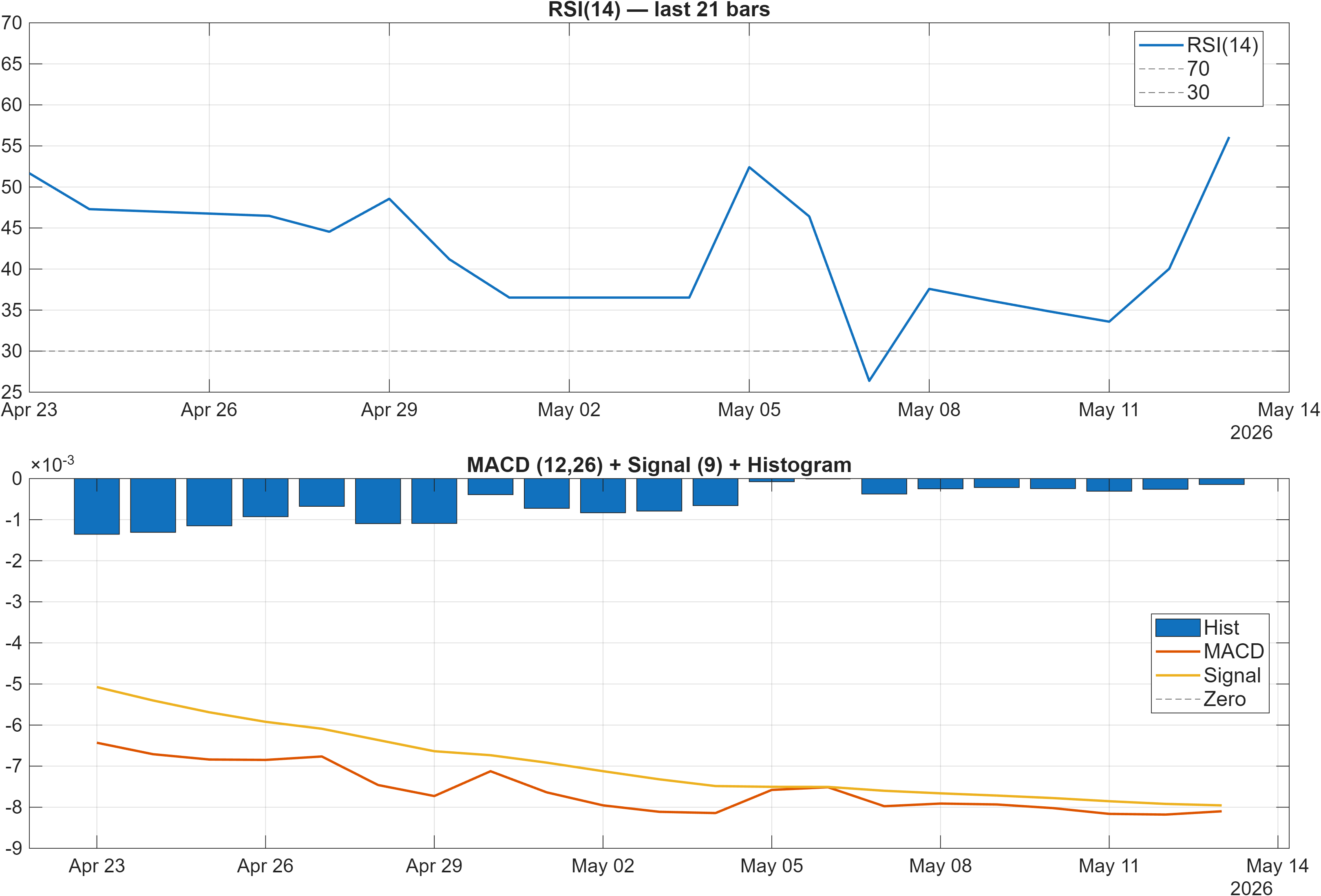 USDFJD RSI and MACD indicator chart