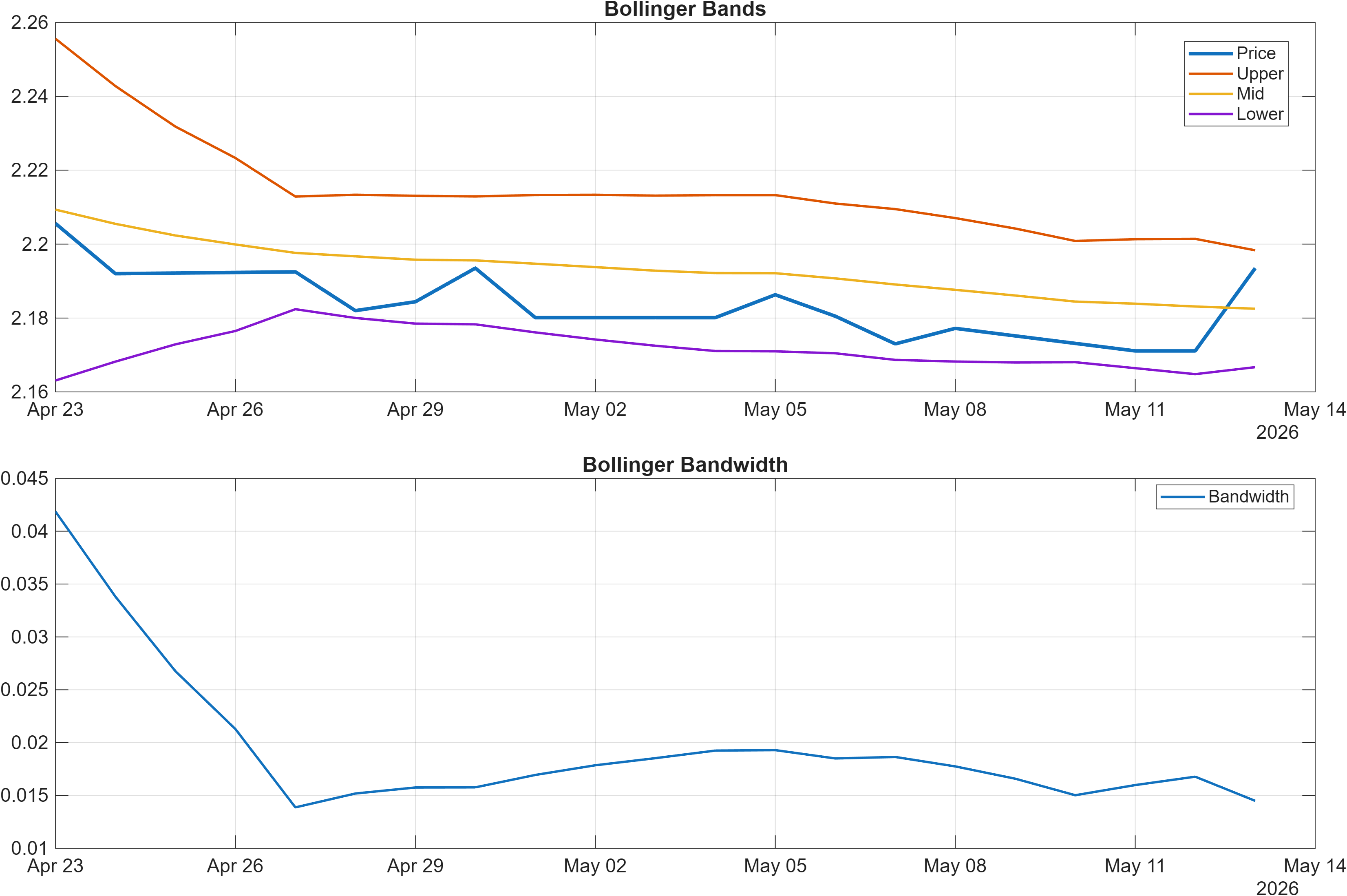 USDFJD Bollinger Bands and bandwidth chart