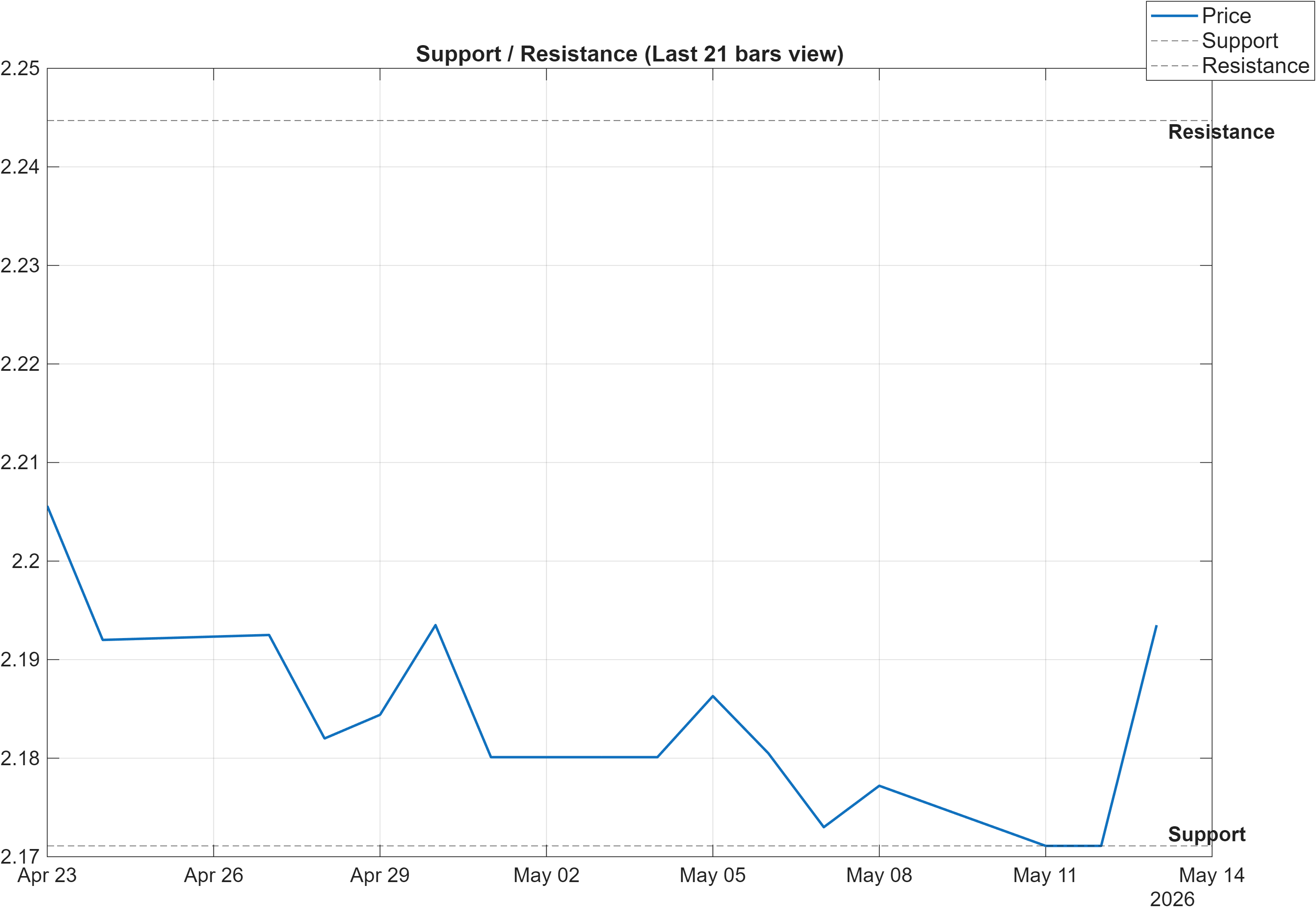 USDFJD support and resistance levels chart