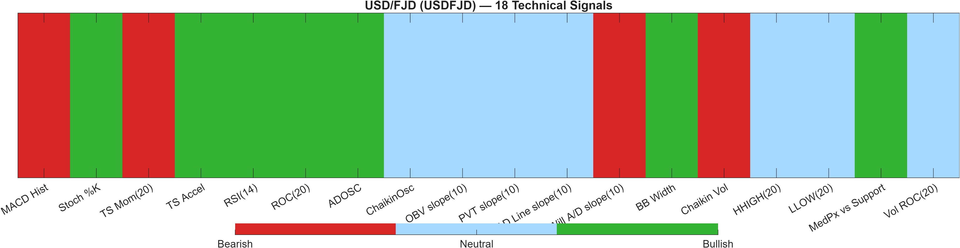 USDFJD 18 technical signals heatmap dashboard