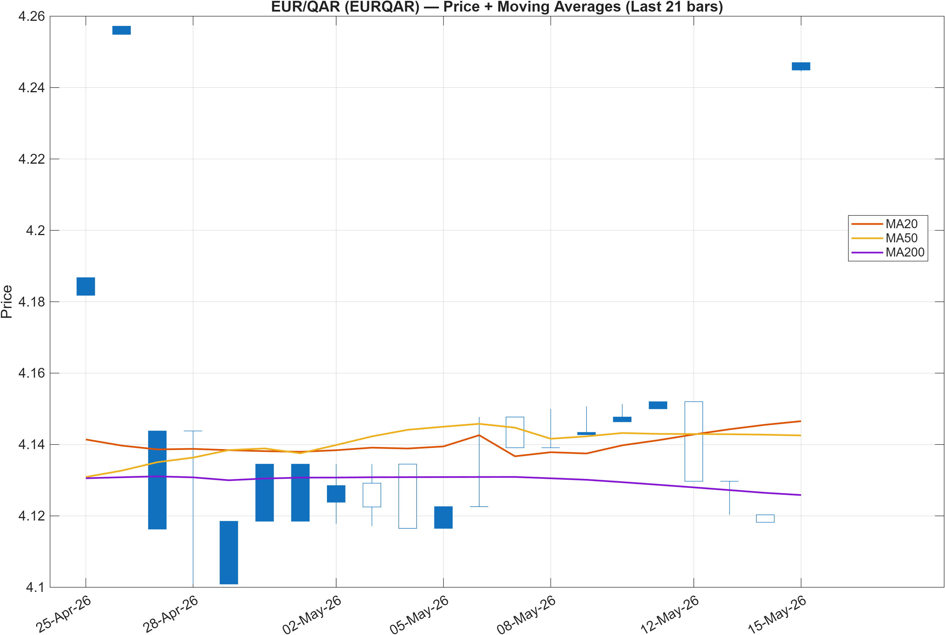 EURQAR price chart with moving averages
