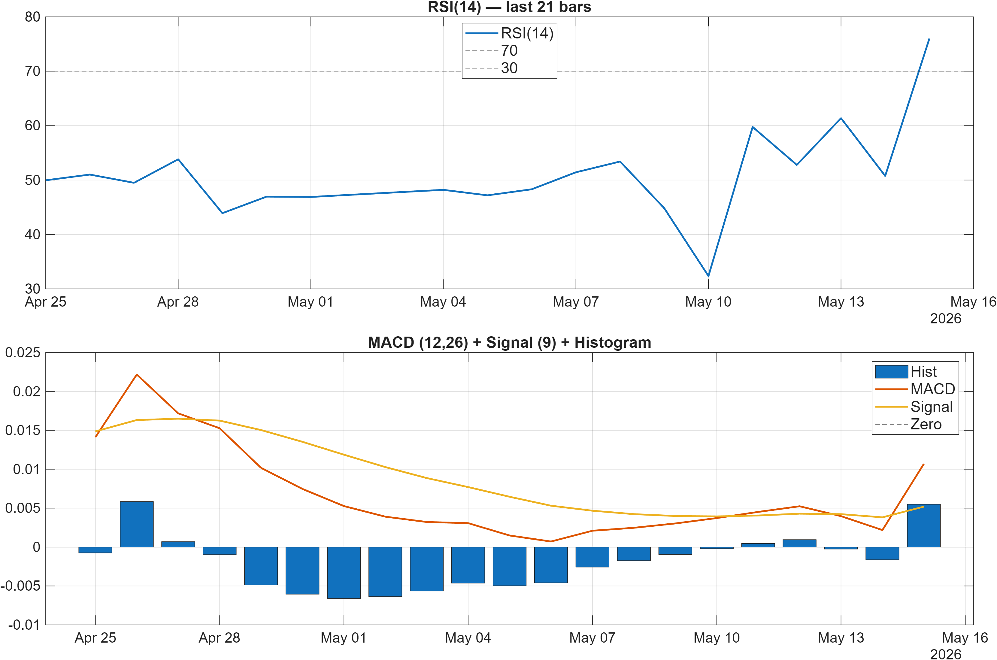 EURQAR RSI and MACD indicator chart
