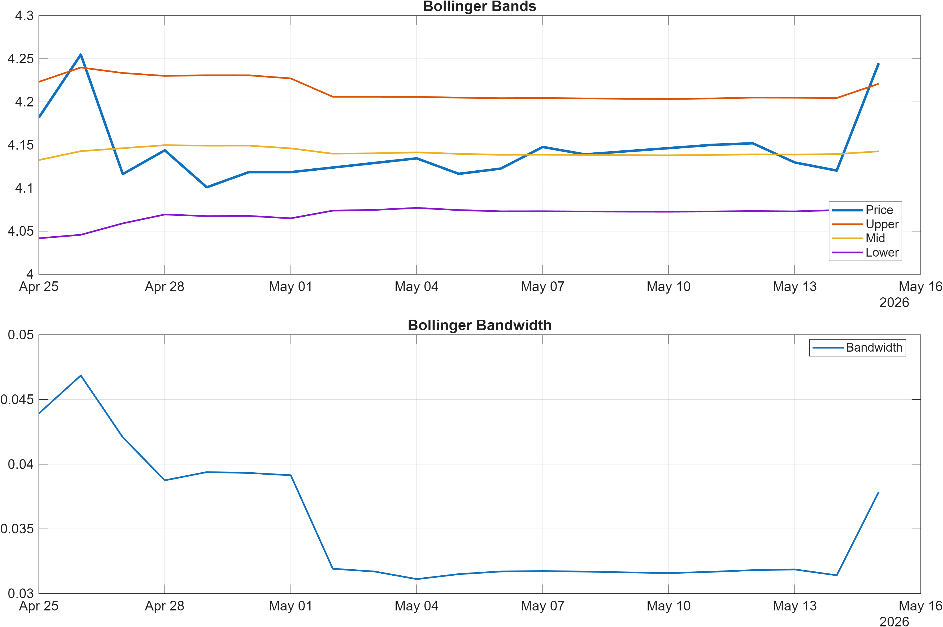 EURQAR Bollinger Bands and bandwidth chart
