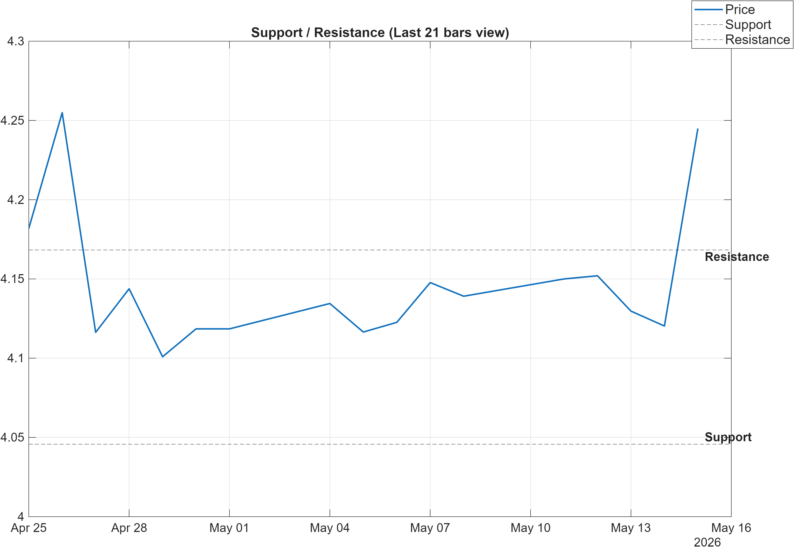EURQAR support and resistance levels chart