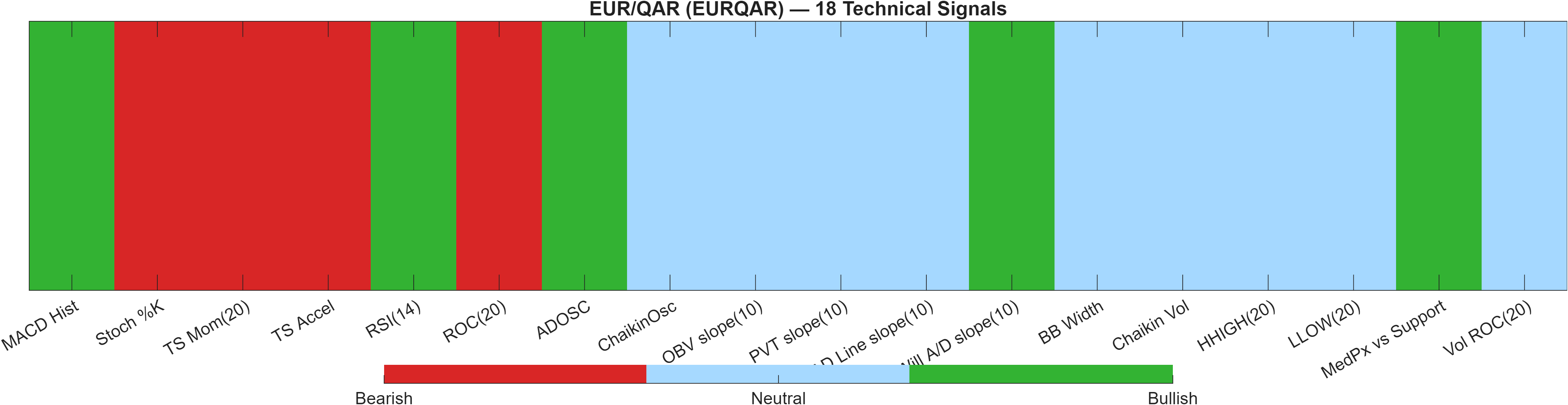 EURQAR 18 technical signals heatmap dashboard