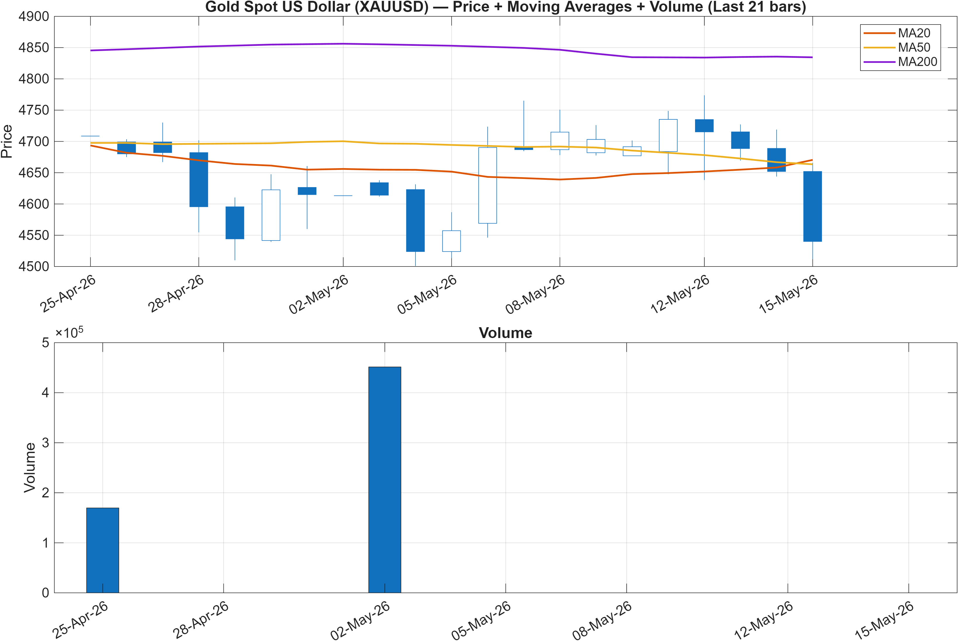 XAUUSD price chart with moving averages
