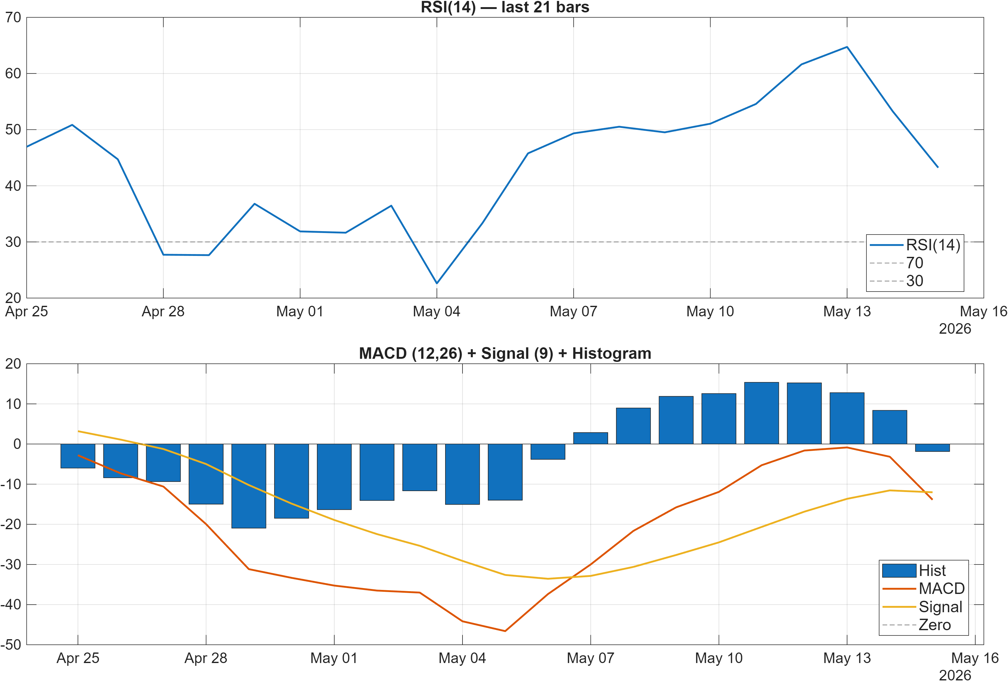 XAUUSD RSI and MACD indicator chart