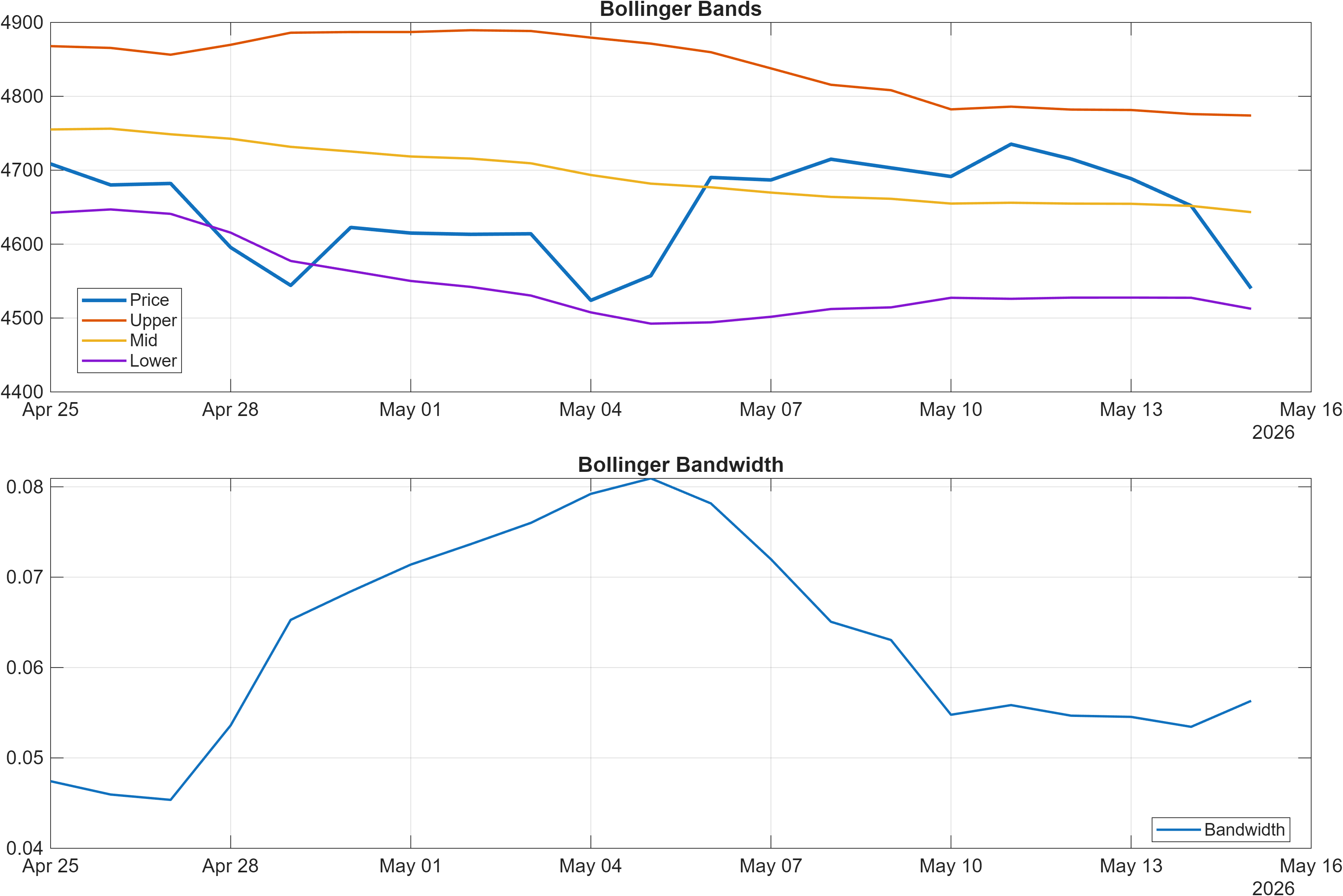 XAUUSD Bollinger Bands and bandwidth chart
