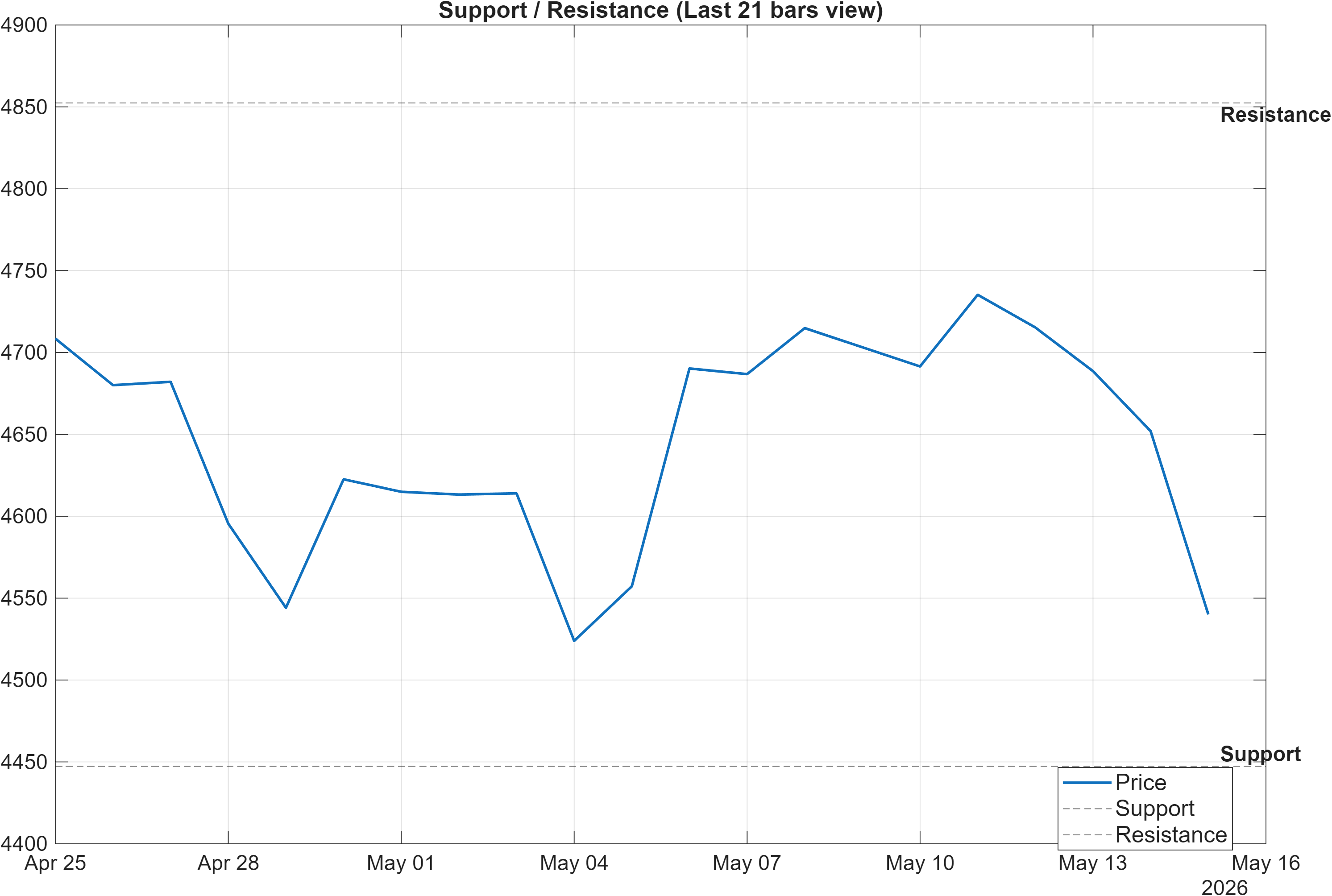 XAUUSD support and resistance levels chart