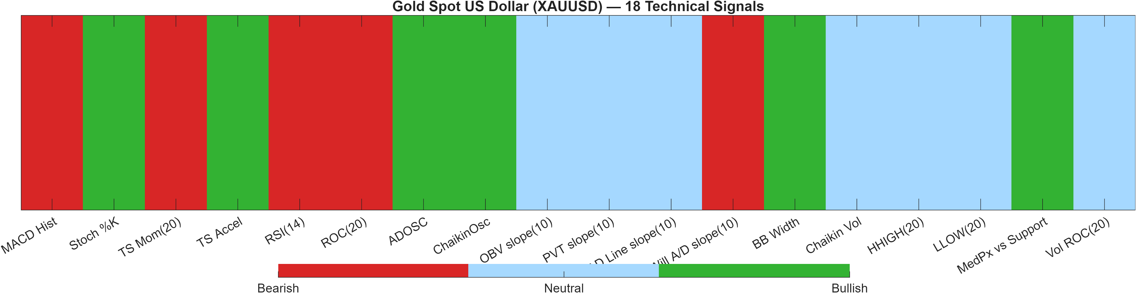 XAUUSD 18 technical signals heatmap dashboard