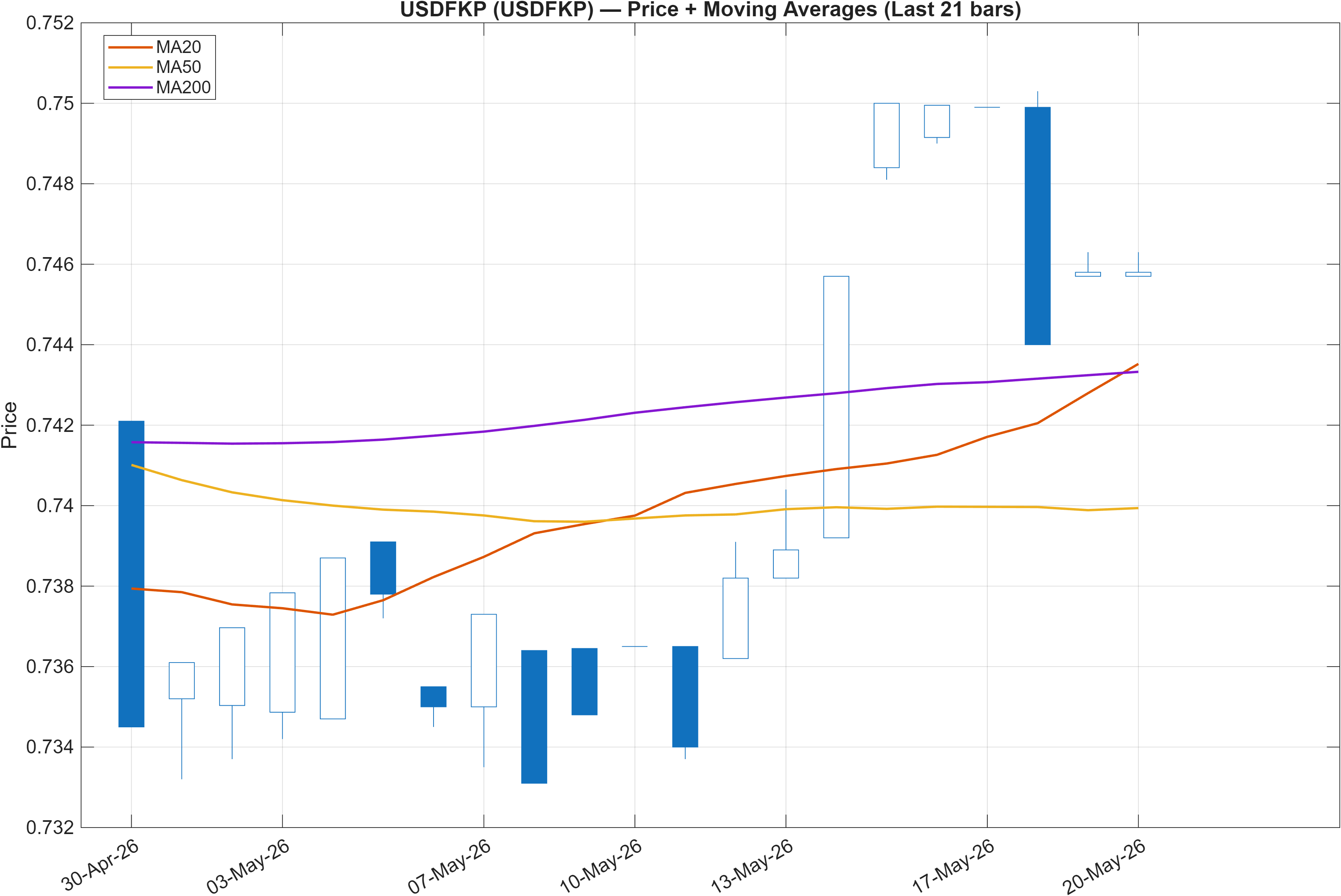 USDFKP price chart with moving averages