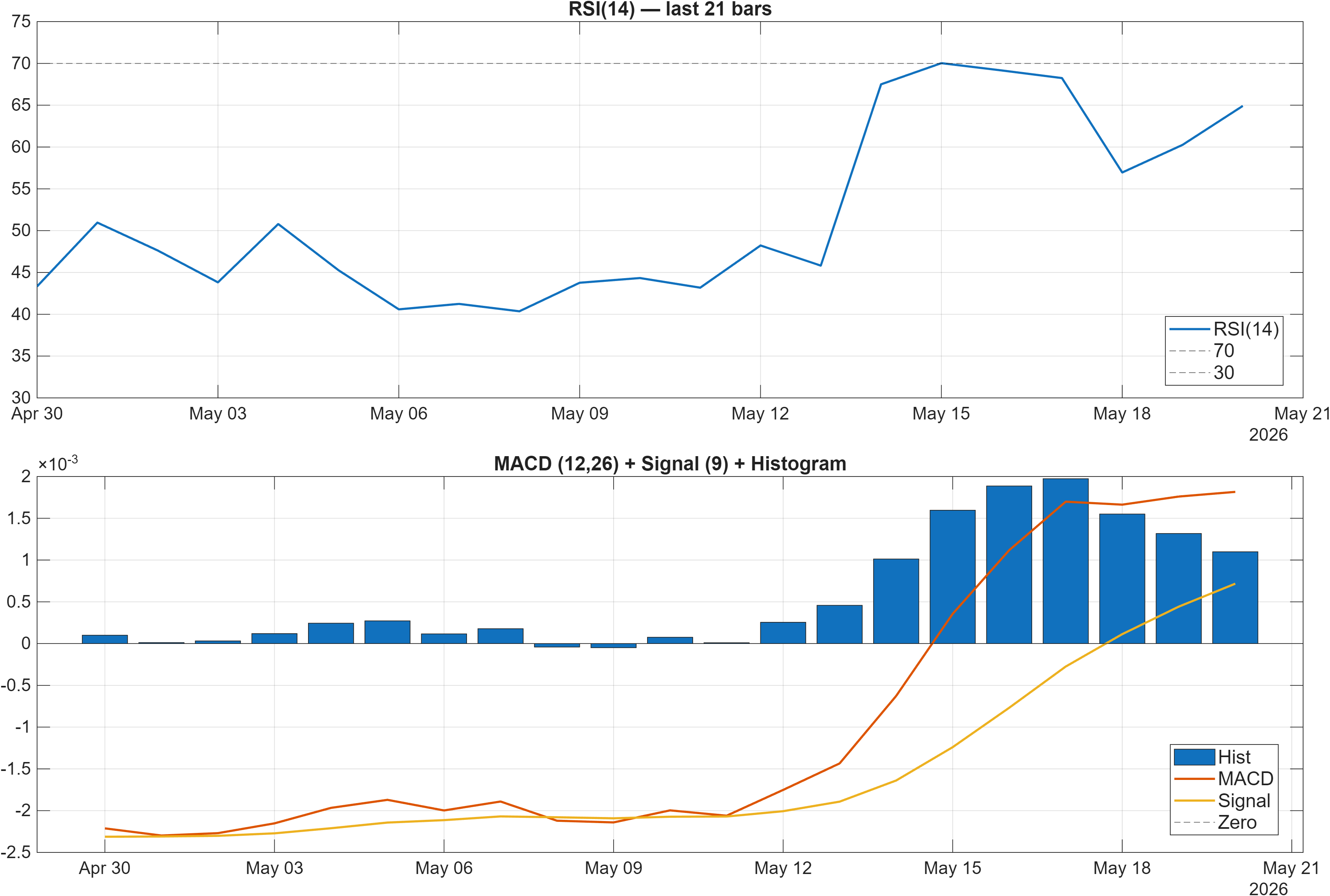 USDFKP RSI and MACD indicator chart