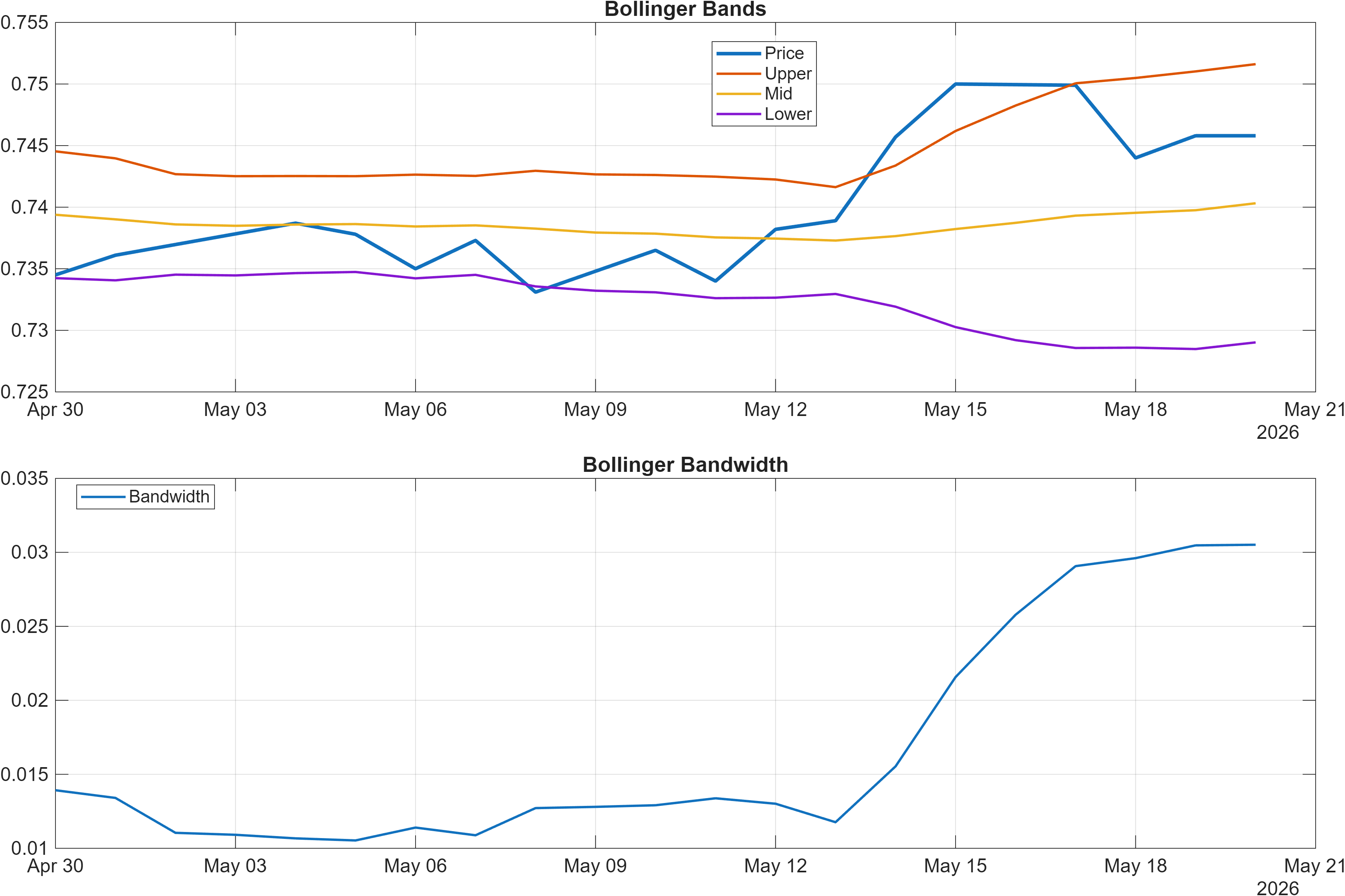USDFKP Bollinger Bands and bandwidth chart