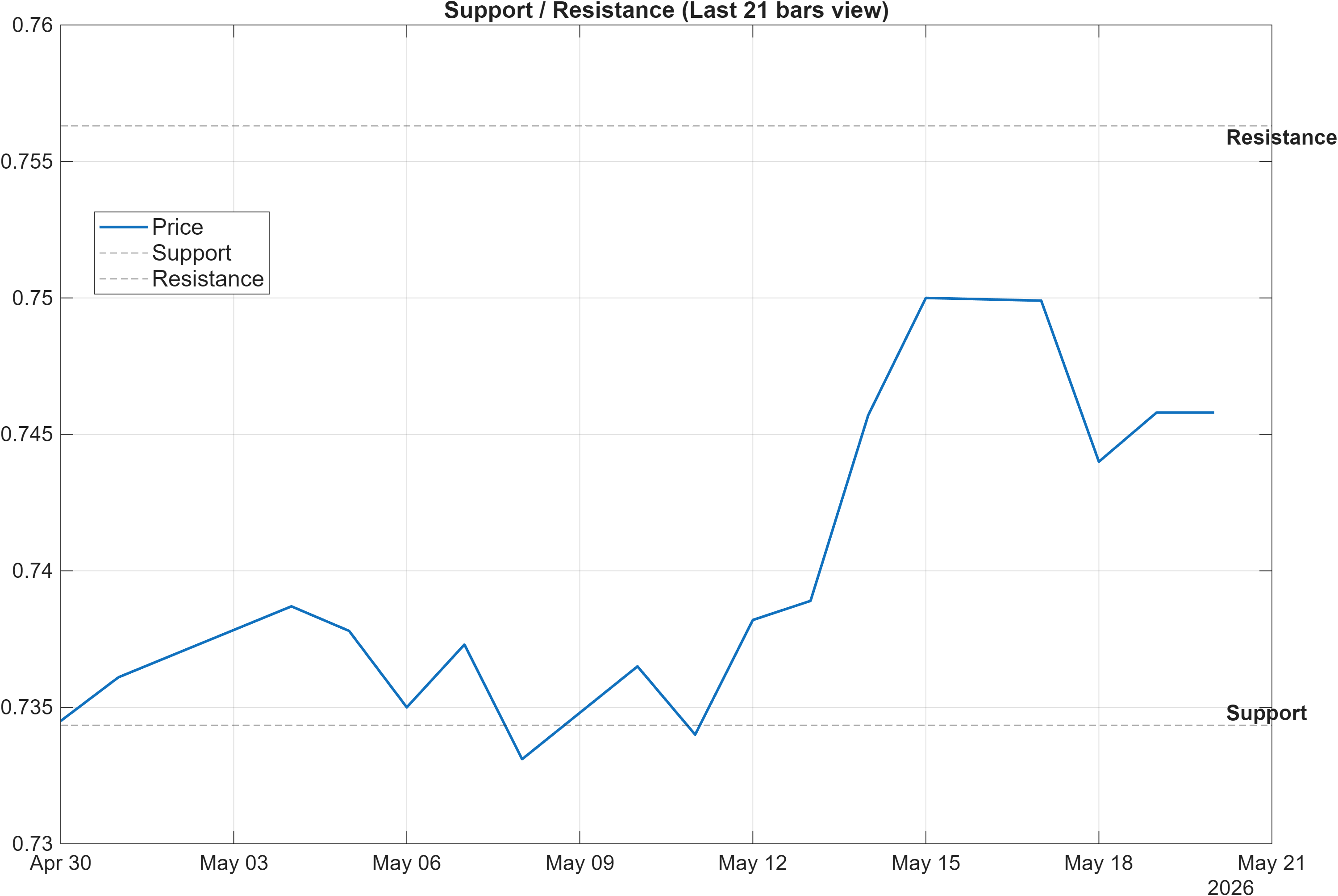 USDFKP support and resistance levels chart